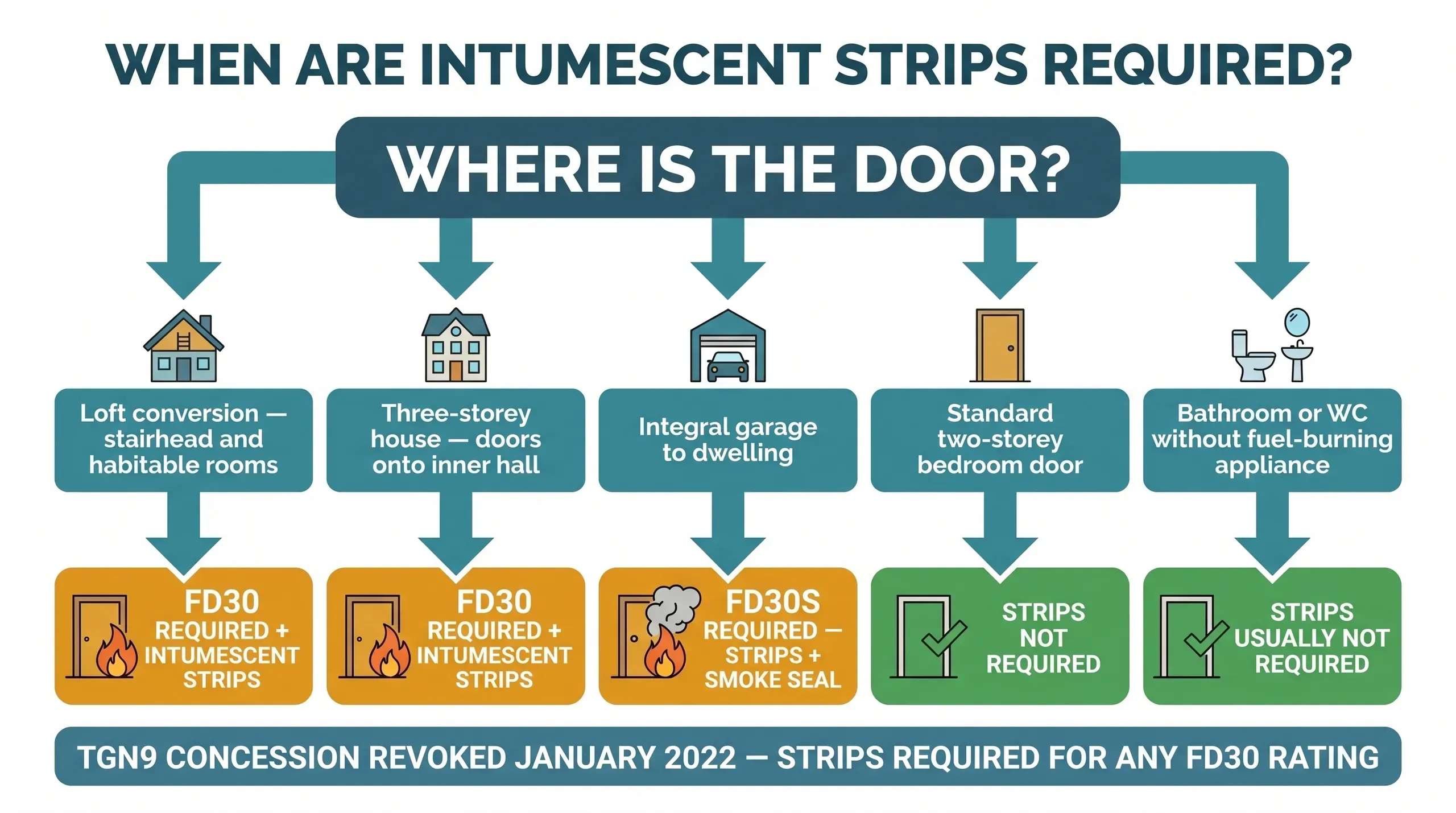 Technical cross-section showing an intumescent strip seated in a routed 15x4mm groove on a fire door frame, with the closed door leaf and the 3mm operating gap beside it