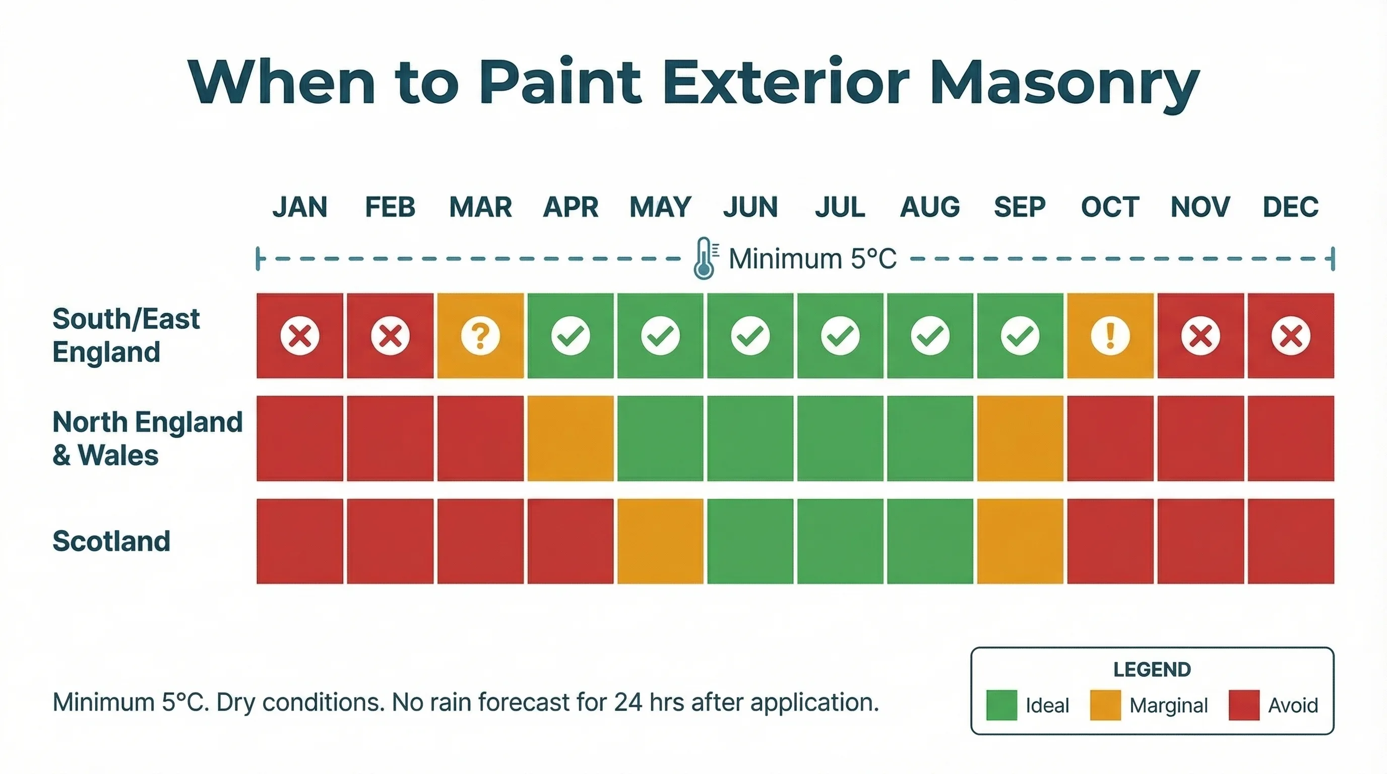 Calendar infographic showing the viable exterior masonry painting season across three UK regions: South/East England (green April–September), North England and Wales (green May–August), and Scotland (green June–August), with amber marginal months and red months to avoid.