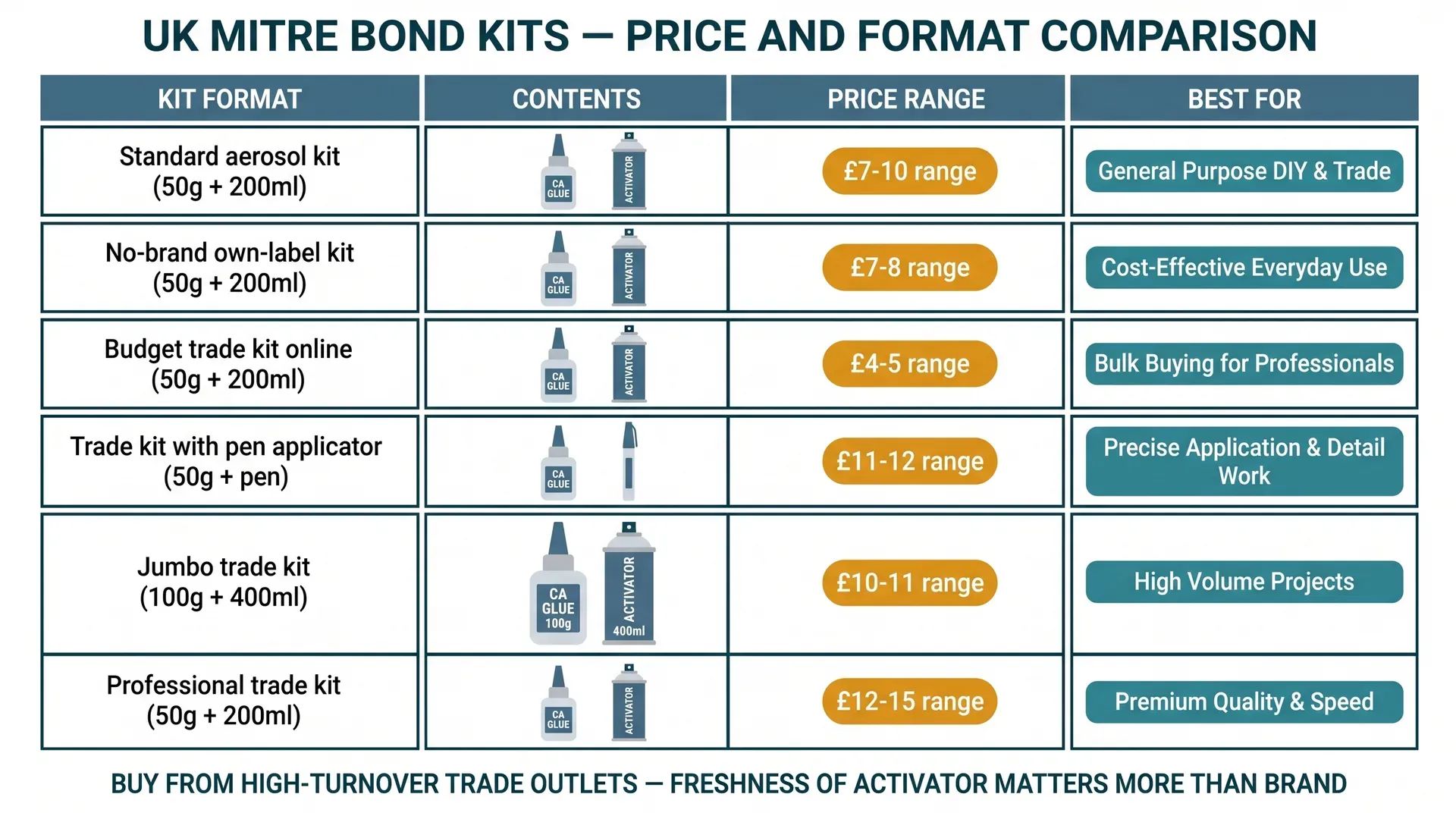 Infographic dashboard comparing mitre bond kit formats by typical UK retail price range, kit contents (glue weight and activator volume), and best-use scenario, showing standard aerosol kits, own-brand budget options, online trade kits, pen-applicator kits, and jumbo trade sizes side by side.