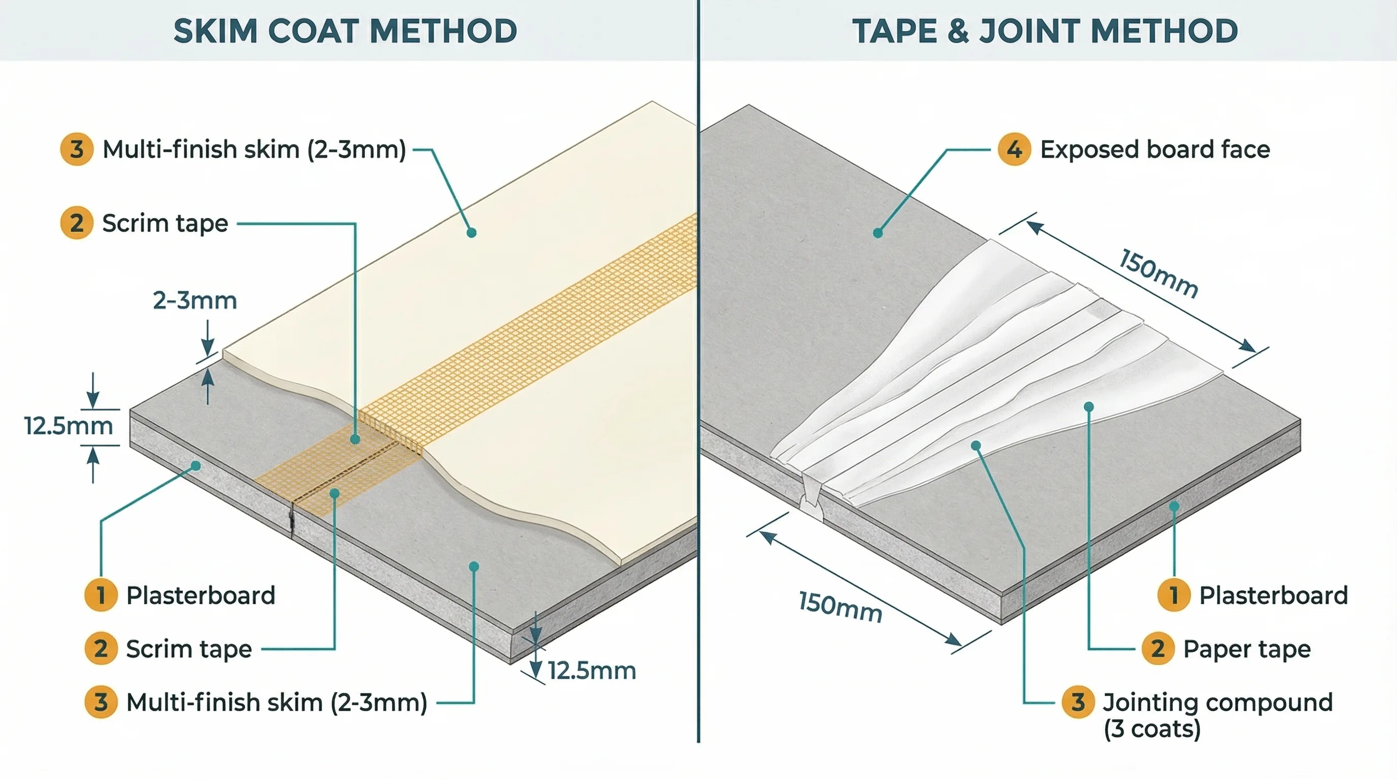 Side-by-side isometric cross-section diagram comparing skim coat and tape-and-joint finishing methods. The left half shows plasterboard with scrim tape and a continuous 2-3mm multi-finish skim coat over the entire surface. The right half shows plasterboard with paper jointing tape embedded in three feathered coats of jointing compound at the joint only, with the raw board face exposed between joints.