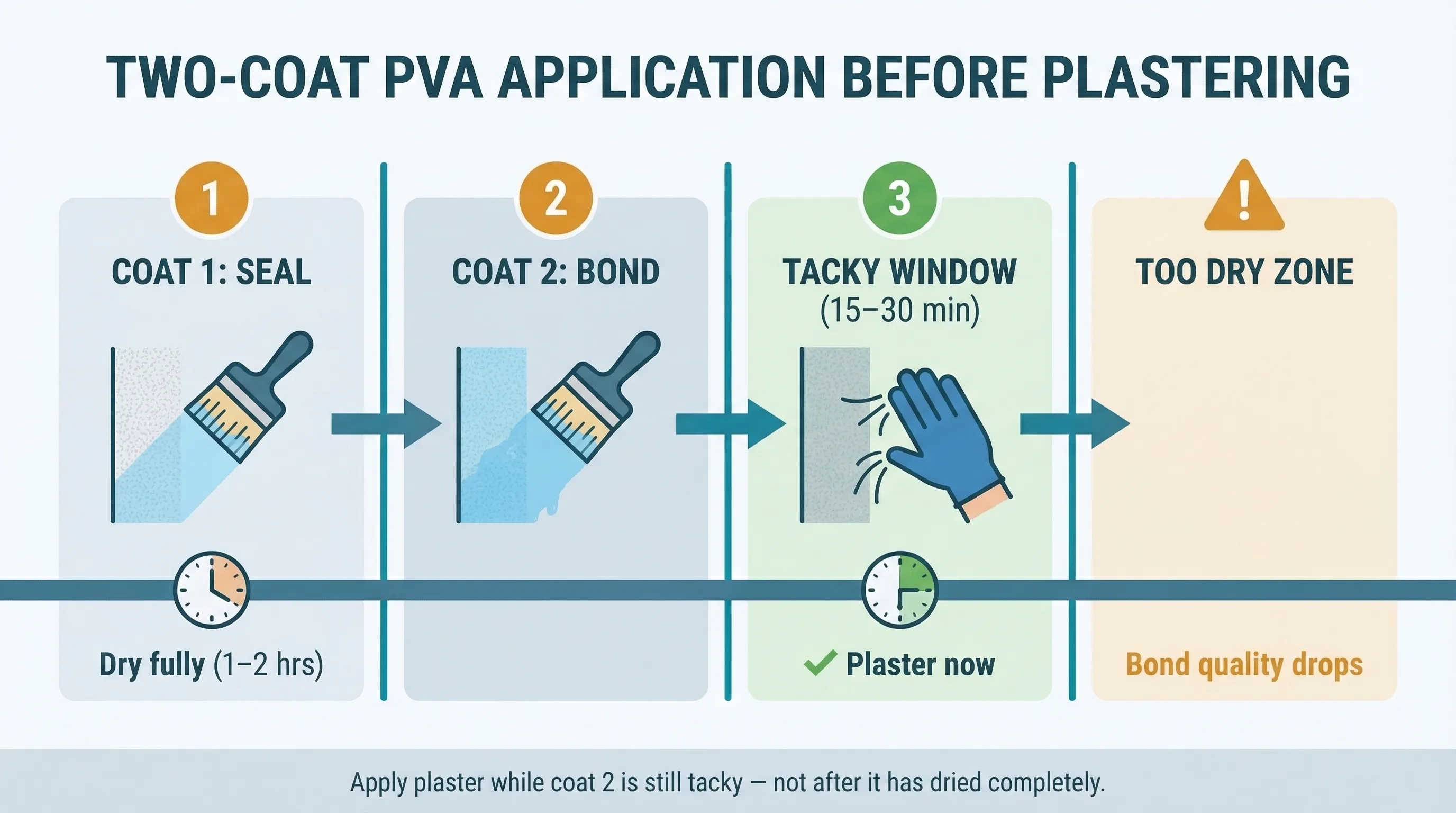 Horizontal timeline infographic showing the two-coat PVA application process: Coat 1 seals and dries fully over 1–2 hours, Coat 2 creates the bond layer, then a 15–30 minute tacky window opens for plastering. A fourth zone marked in amber shows the too-dry state where bond quality drops.
