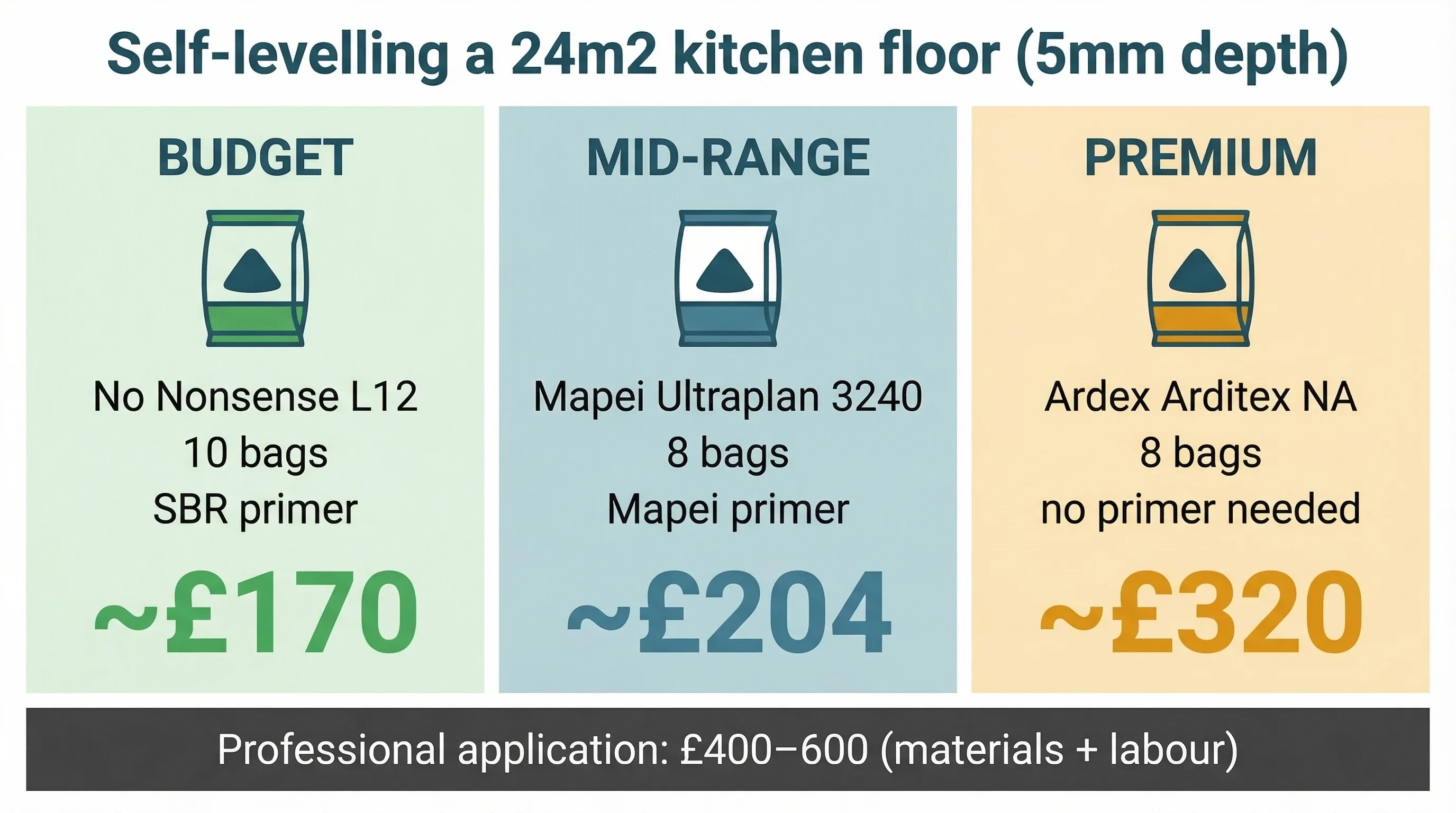 Three-column infographic dashboard comparing the budget, mid-range, and premium routes for self-levelling a 24m2 kitchen floor at 5mm depth, with totals of approximately 170, 204, and 320 pounds respectively, and a footer showing professional application costs 400 to 600 pounds.
