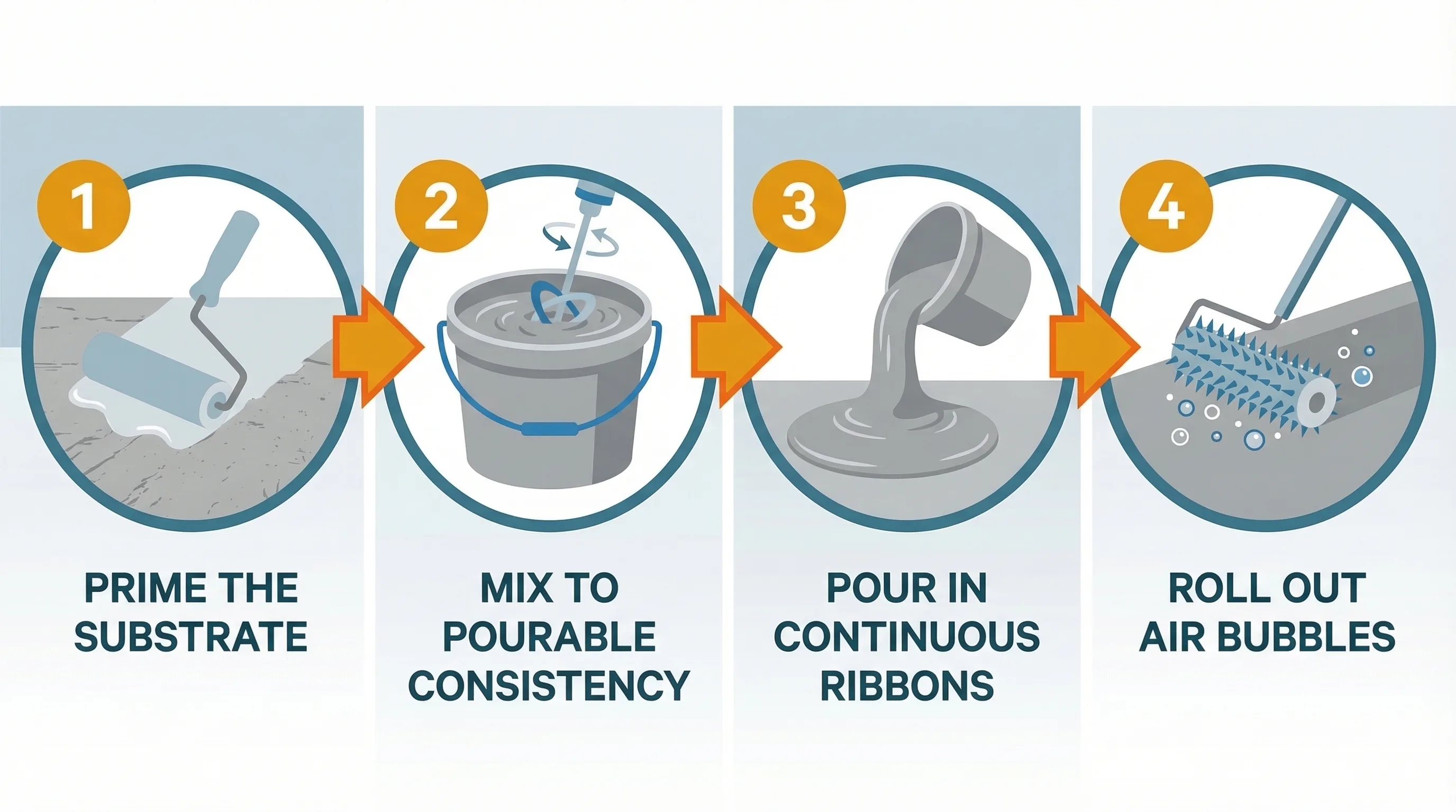Process infographic showing the four stages of applying self-levelling compound: priming the substrate, mixing compound to a pourable consistency, pouring and spreading across the floor, and using a spiked roller to release air bubbles