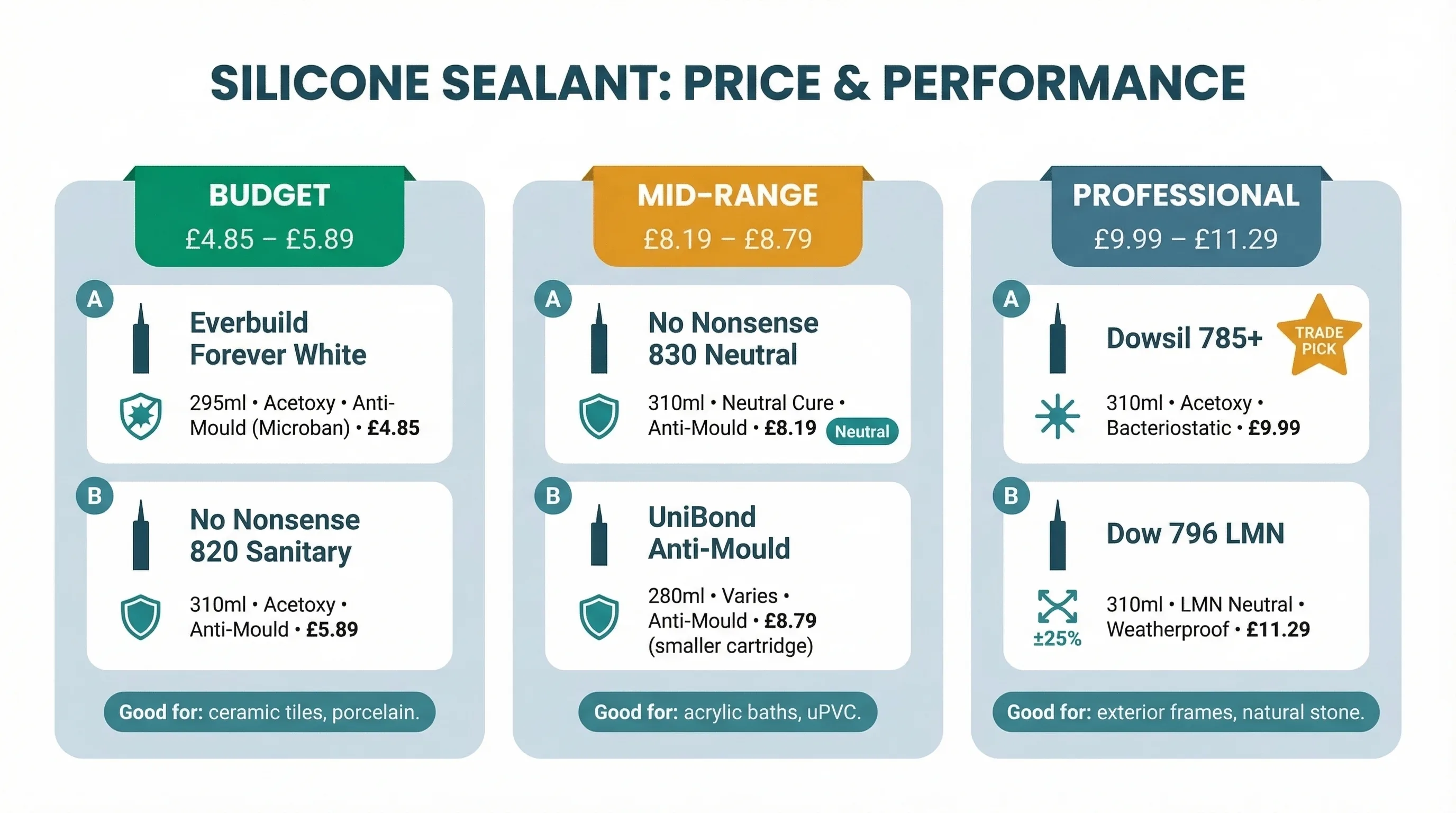 Infographic dashboard showing silicone sealant products grouped into three price tiers: Budget (4.85 to 5.89 pounds) showing Everbuild Forever White and No Nonsense 820, Mid-Range (8.19 to 8.79 pounds) showing No Nonsense 830 Neutral and UniBond Anti-Mould, and Professional (9.99 to 11.29 pounds) showing Dowsil 785+ with a trade pick badge and Dow 796 LMN for exterior frames.