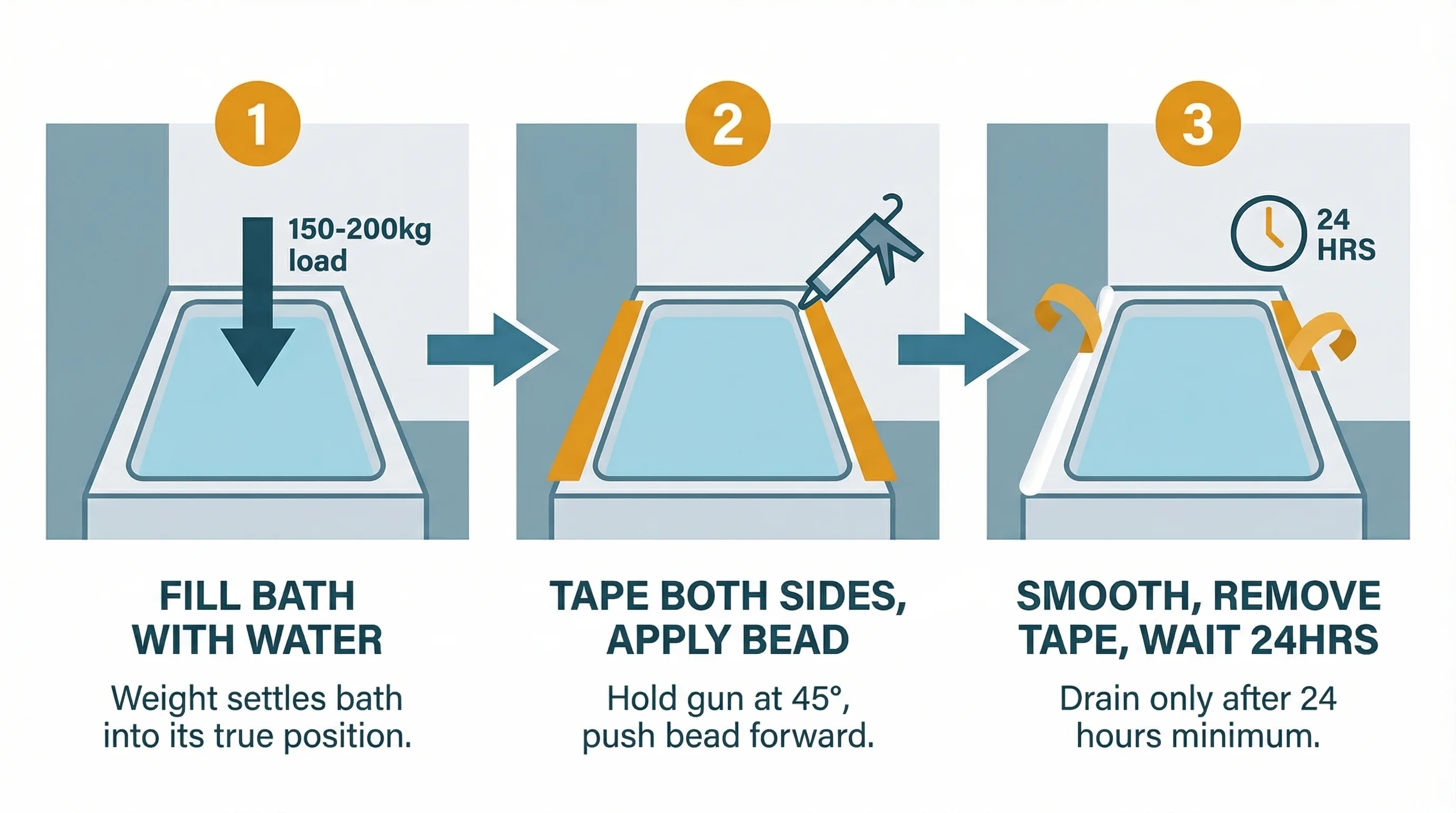 Three-step process infographic showing the fill-bath-first silicone sealing technique. Step 1 shows a bath filled with water with a downward weight arrow. Step 2 shows masking tape on both sides of the gap and a sealant gun applying a bead at 45 degrees. Step 3 shows the smoothed bead with tape removed and a clock indicating a 24-hour wait before draining.