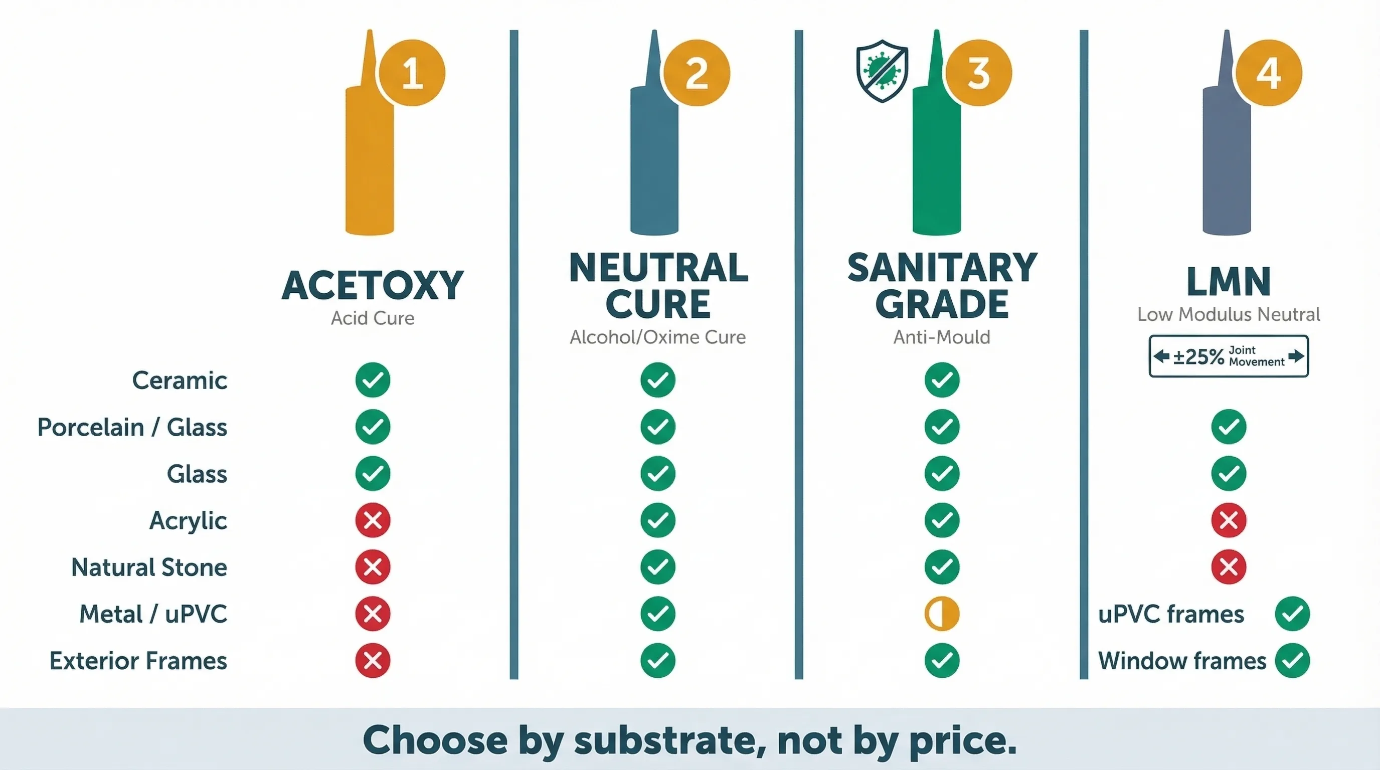 Process infographic showing four types of silicone sealant cartridge (acetoxy, neutral cure, sanitary, LMN) with colour-coded labels indicating which substrates each suits