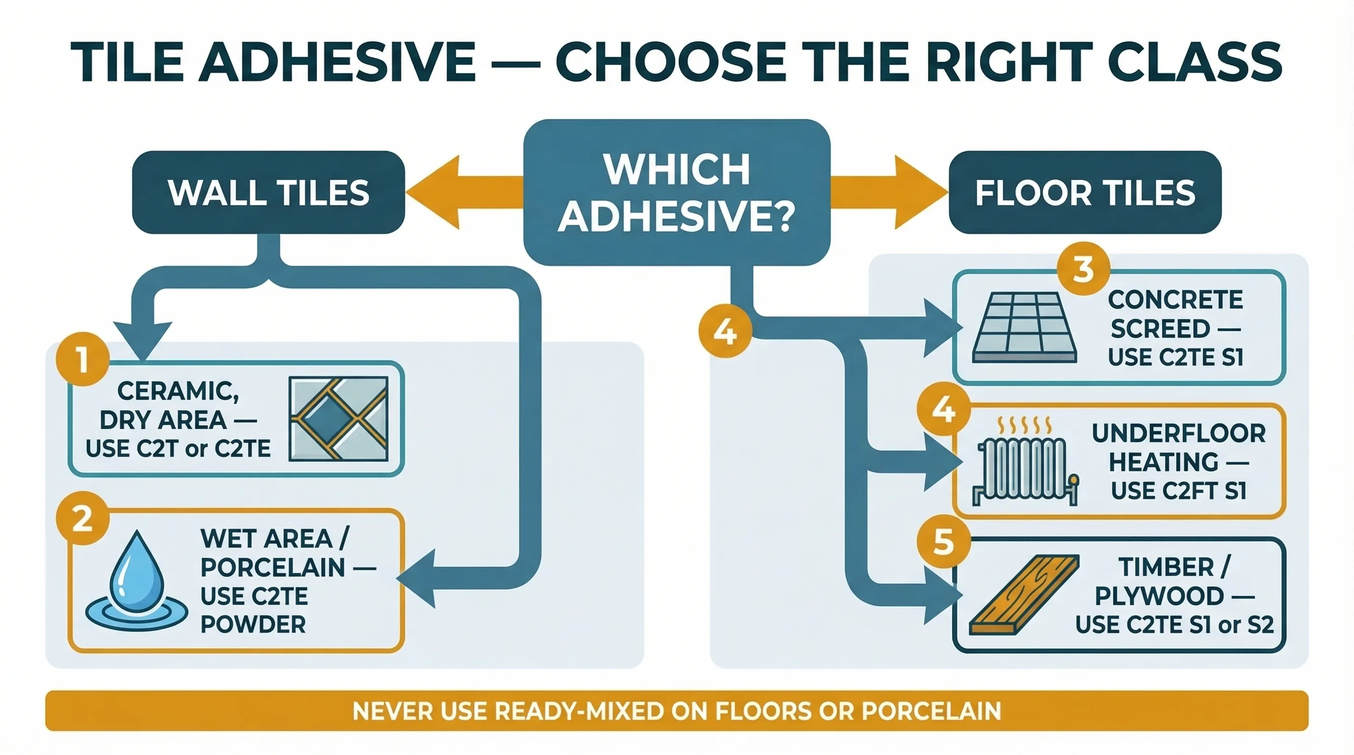 Infographic showing tile adhesive selection decision tree: wall or floor, ceramic or porcelain, substrate type, leading to the correct adhesive classification