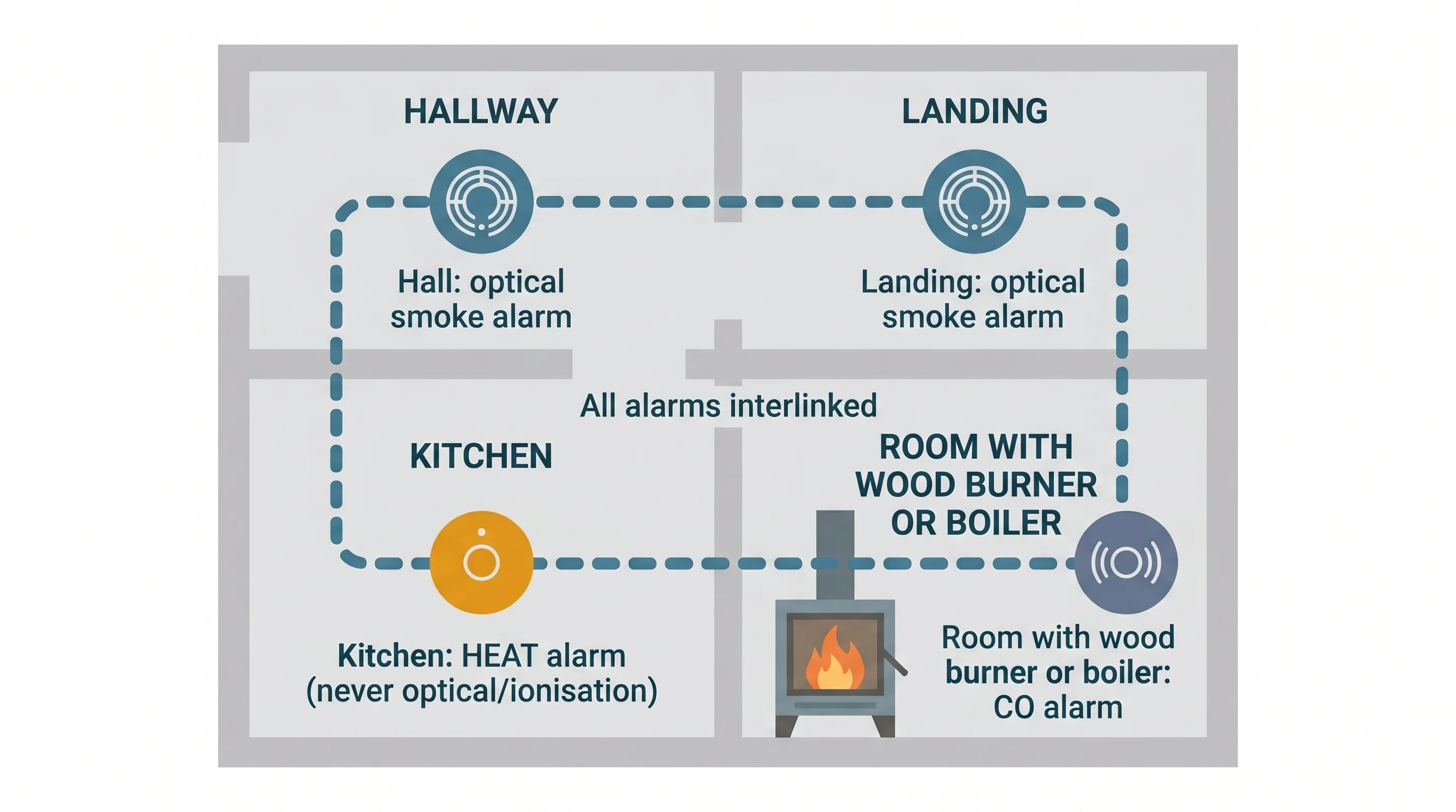 Floor plan diagram showing optical smoke alarms in hallway and landing, heat alarm in kitchen, and CO alarm in room with wood burner, all linked by dashed interlink lines