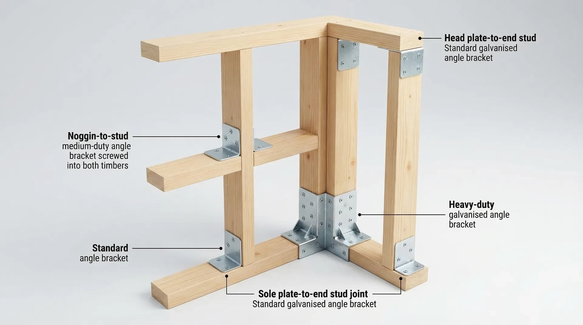 Cutaway of a timber stud wall frame showing angle bracket positions at noggin, head plate, sole plate, and corner connections