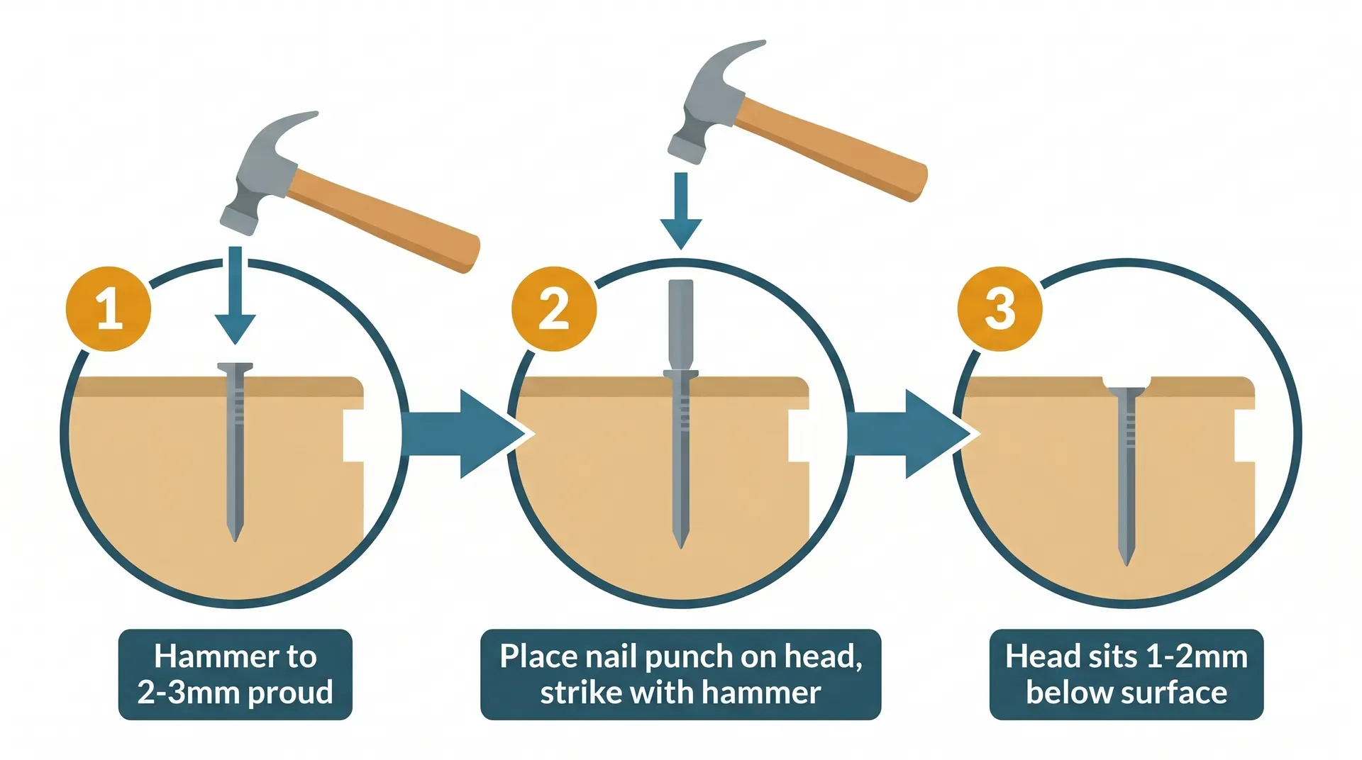Three-panel process infographic showing the nail punching sequence: panel 1 with nail 2-3mm proud of skirting surface and hammer above, panel 2 with nail punch placed on head and hammer striking it, panel 3 with nail head 1-2mm below surface leaving a clean hole ready for filler