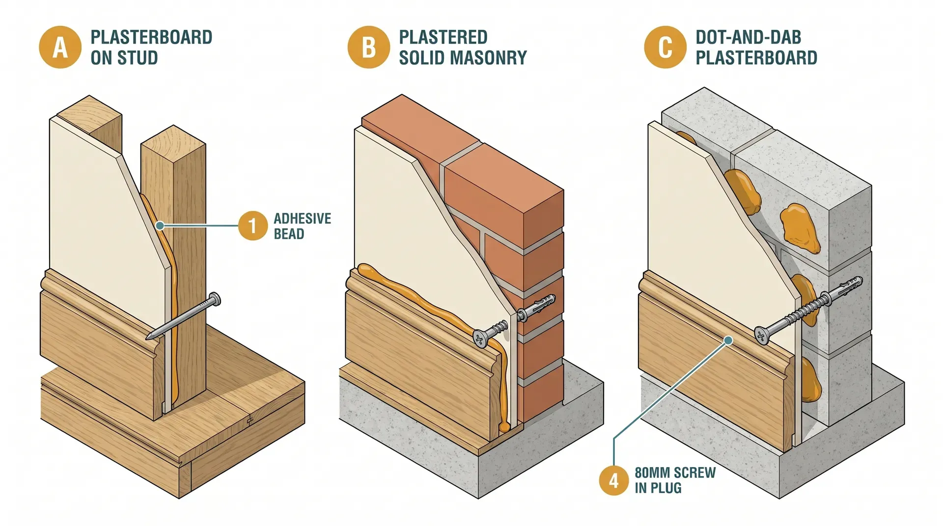 Three wall cross-section diagrams side by side: left shows plasterboard on timber stud with a lost-head nail driven into the stud and adhesive bead on back of skirting; centre shows plastered solid brick with a screw and wall plug plus adhesive; right shows dot-and-dab plasterboard on block with a long screw crossing the dab cavity into a plug in the block