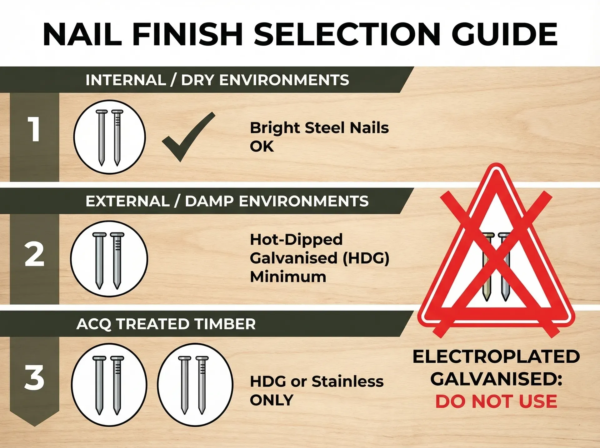 Decision guide for nail finish: bright steel for interior, hot-dipped galvanised for exterior, HDG or stainless only for ACQ treated timber