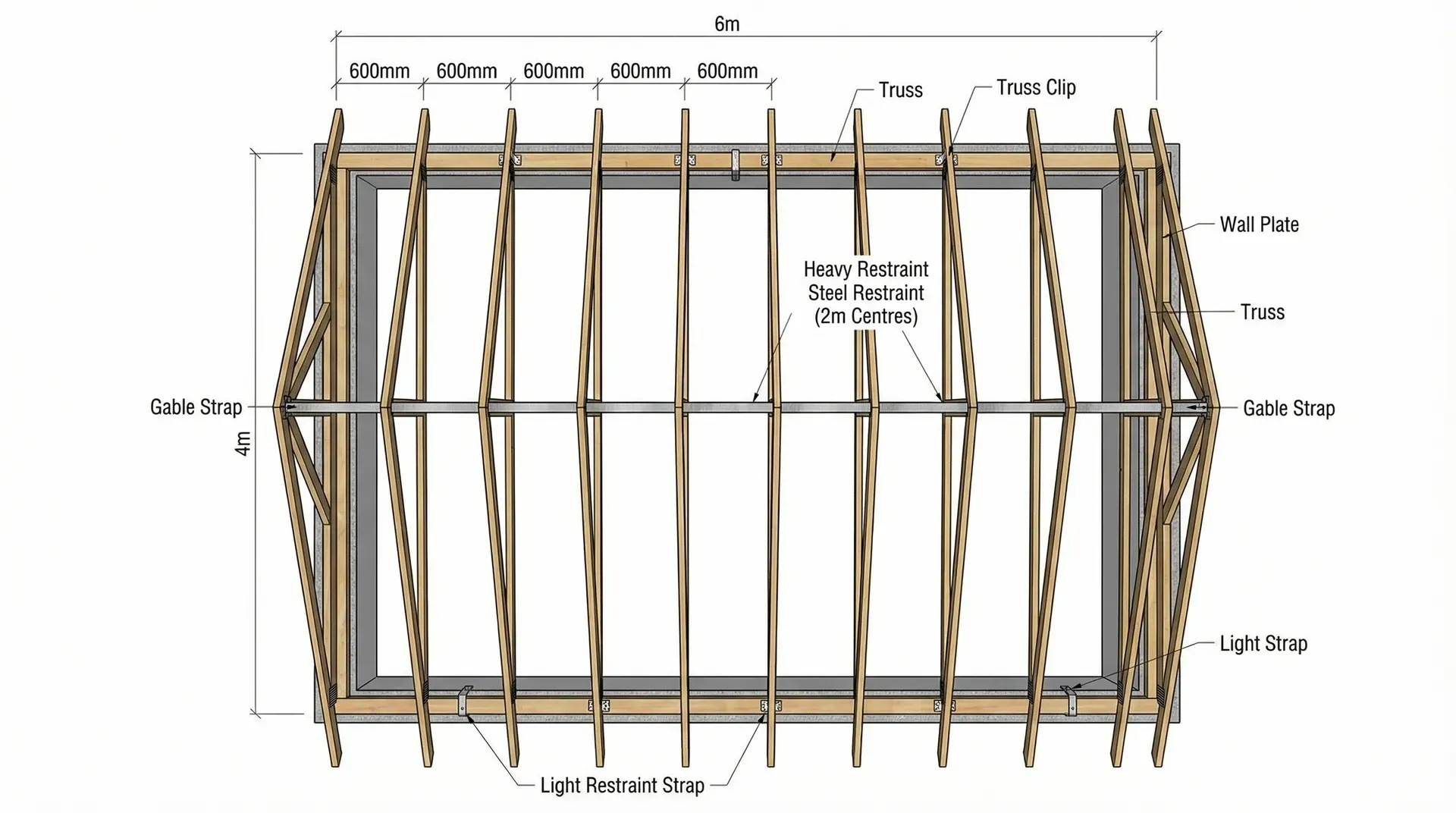 Bird's-eye view of an extension roof showing positions of restraint straps at 2m centres, gable straps, and truss clips at every junction