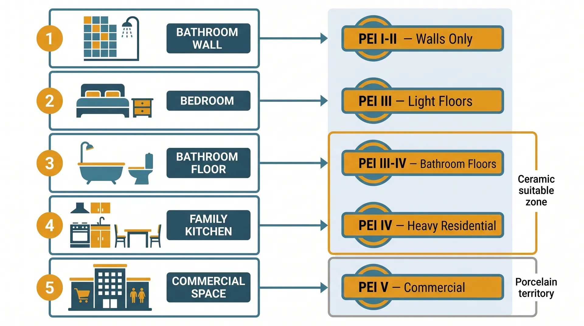 Process infographic showing a decision map linking five PEI abrasion rating bands to five room types. Teal connecting arrows link bathroom wall and bedroom to PEI I-III, bathroom floor to PEI III-IV (highlighted as the ceramic suitable zone), family kitchen to PEI IV, and commercial space to PEI V (marked as porcelain territory).