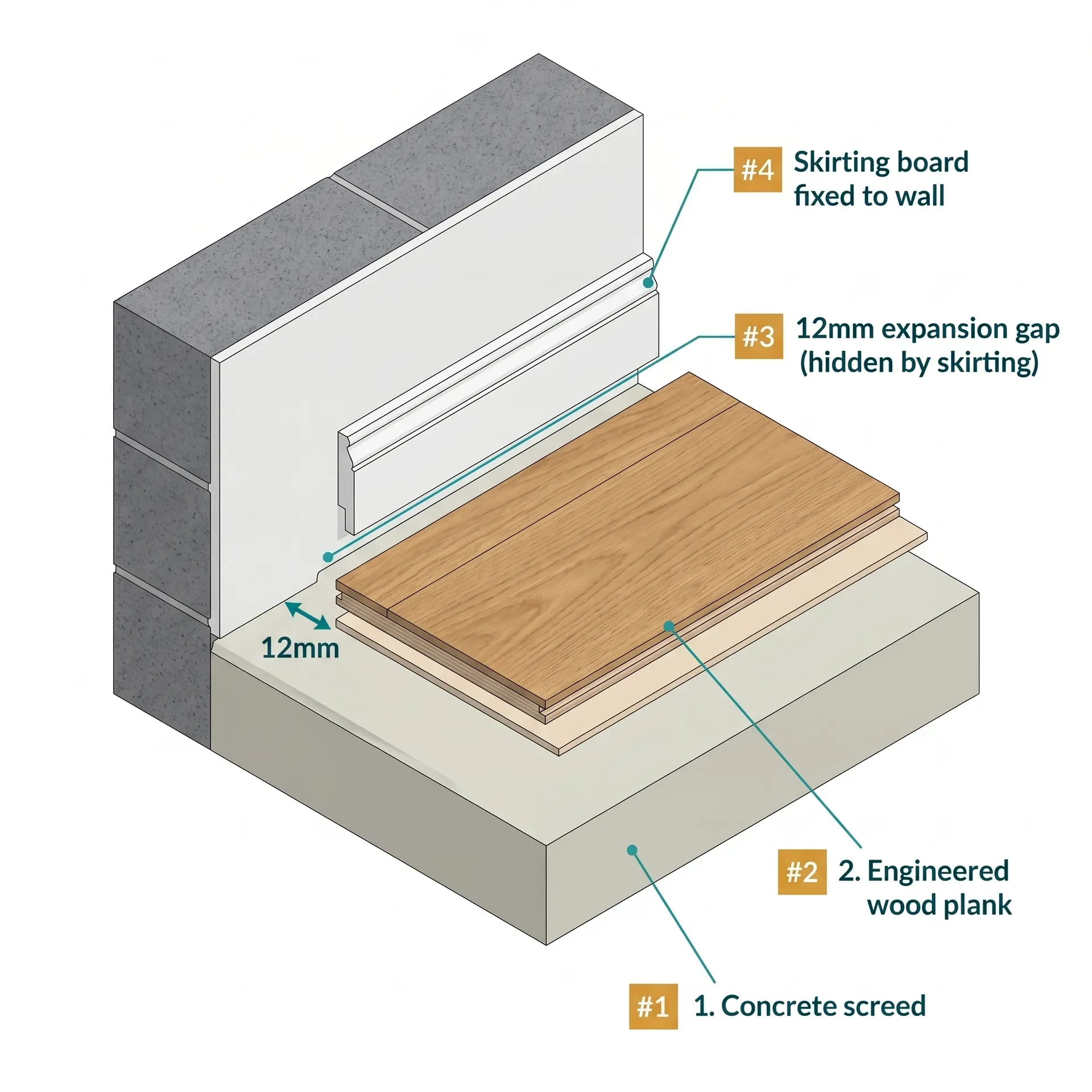 Isometric cutaway cross-section showing the perimeter expansion gap detail for engineered wood flooring. From bottom to top: concrete screed, thin foam underlay, the end of an engineered oak plank, a clearly visible 12mm gap against the plastered blockwork wall, and a skirting board fixed to the wall (not the floor) that conceals the gap. A dimension arrow labels the 12mm gap.