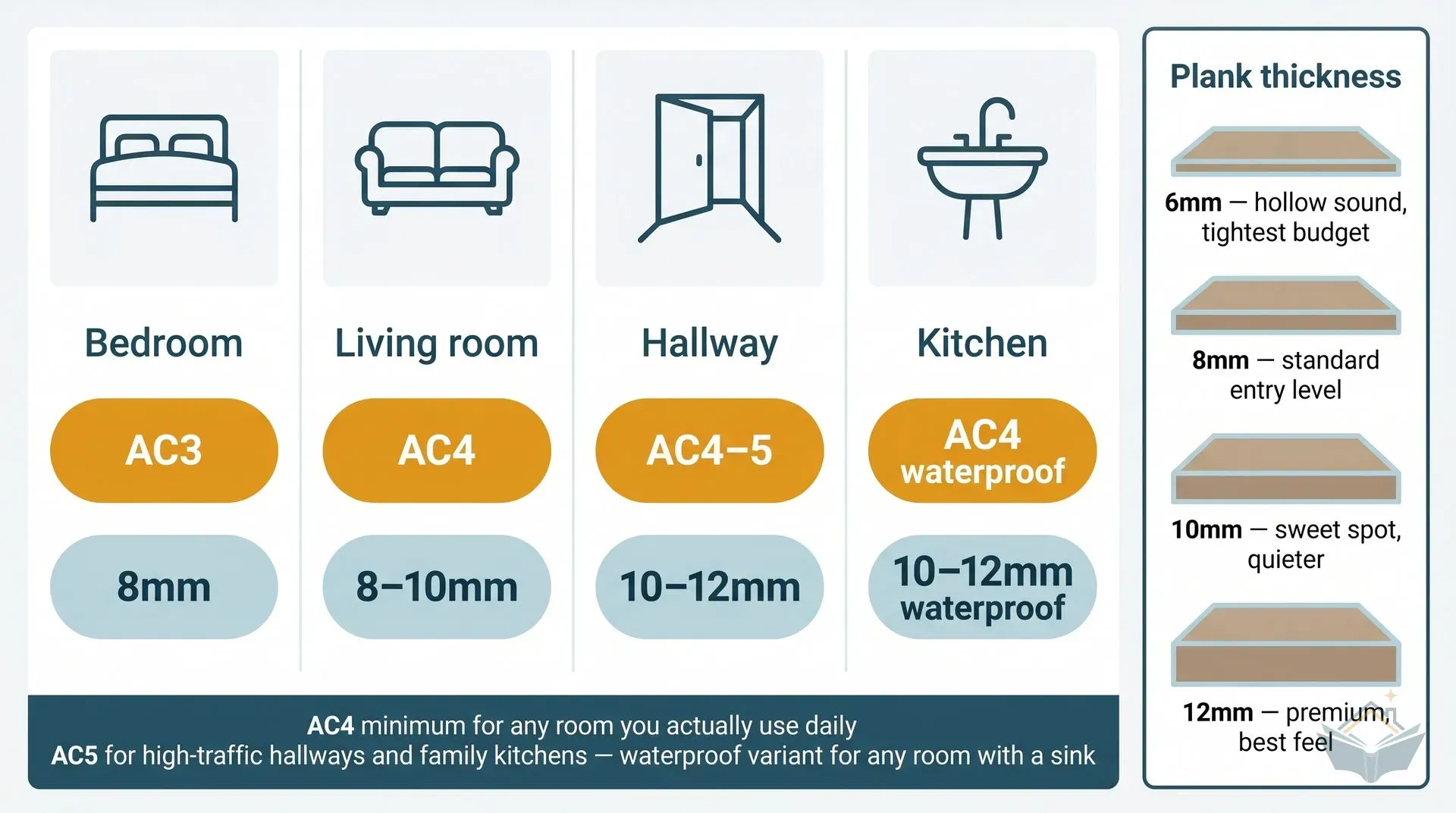 Infographic dashboard with four columns for bedroom, living room, hallway, and kitchen showing the recommended AC rating and plank thickness for each room type, with a footer rule stating AC4 is the minimum for any room used daily and a side panel illustrating how plank thickness affects sound and feel.