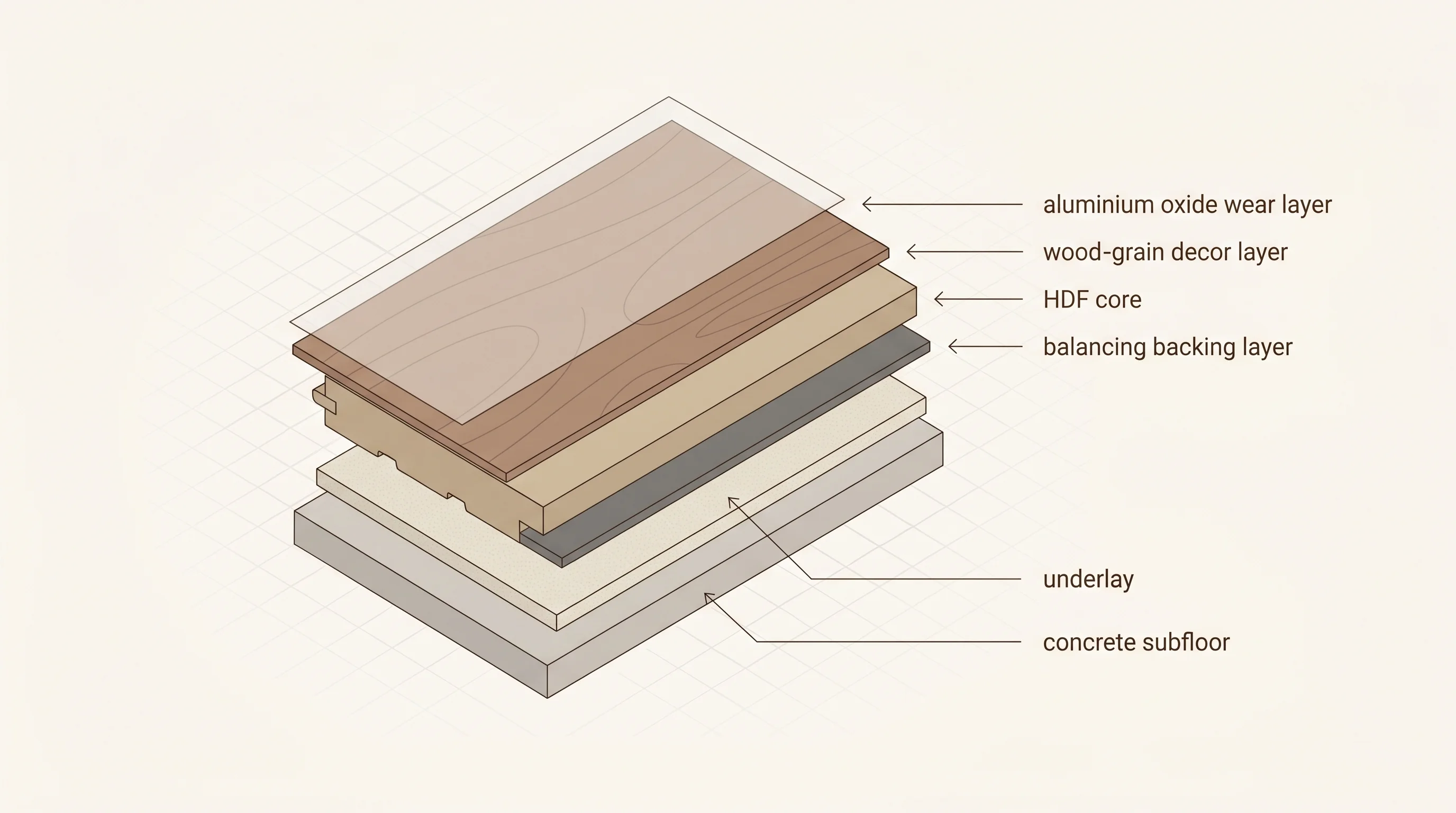 Isometric cutaway diagram of a click-lock laminate plank exposing its four layers from bottom to top: balancing backing layer, HDF core, wood-grain decor layer, and aluminium oxide wear layer, with the click tongue-and-groove profile visible at the plank edge and an underlay and concrete subfloor beneath.