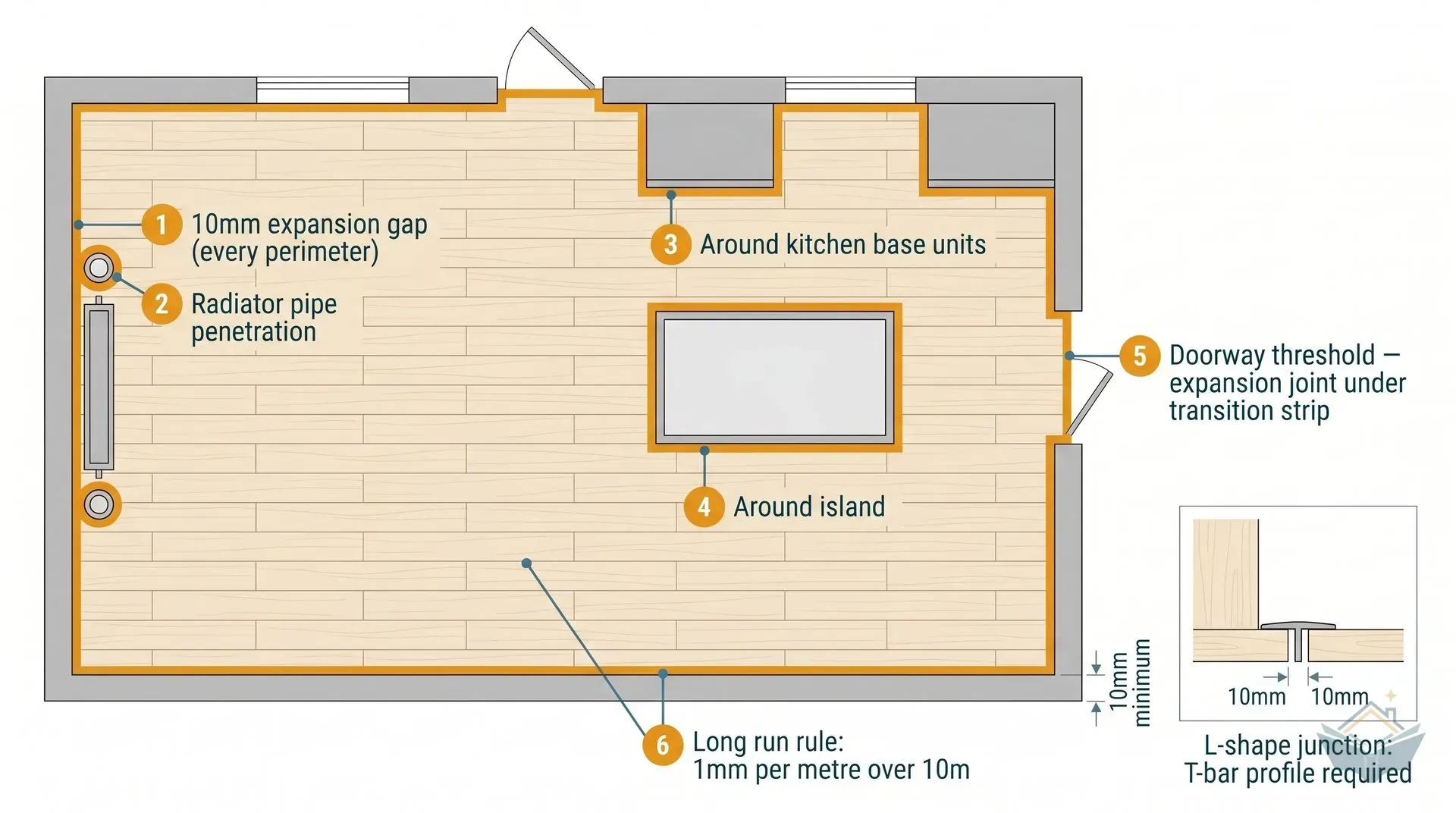 Top-down plan-view diagram of an open-plan extension floor with amber expansion gap strips highlighted at every wall perimeter, around radiator pipe penetrations, around kitchen base units, around the central island, and at both doorway thresholds, with numbered callouts and a small inset showing the T-bar profile used at an L-shaped room junction.