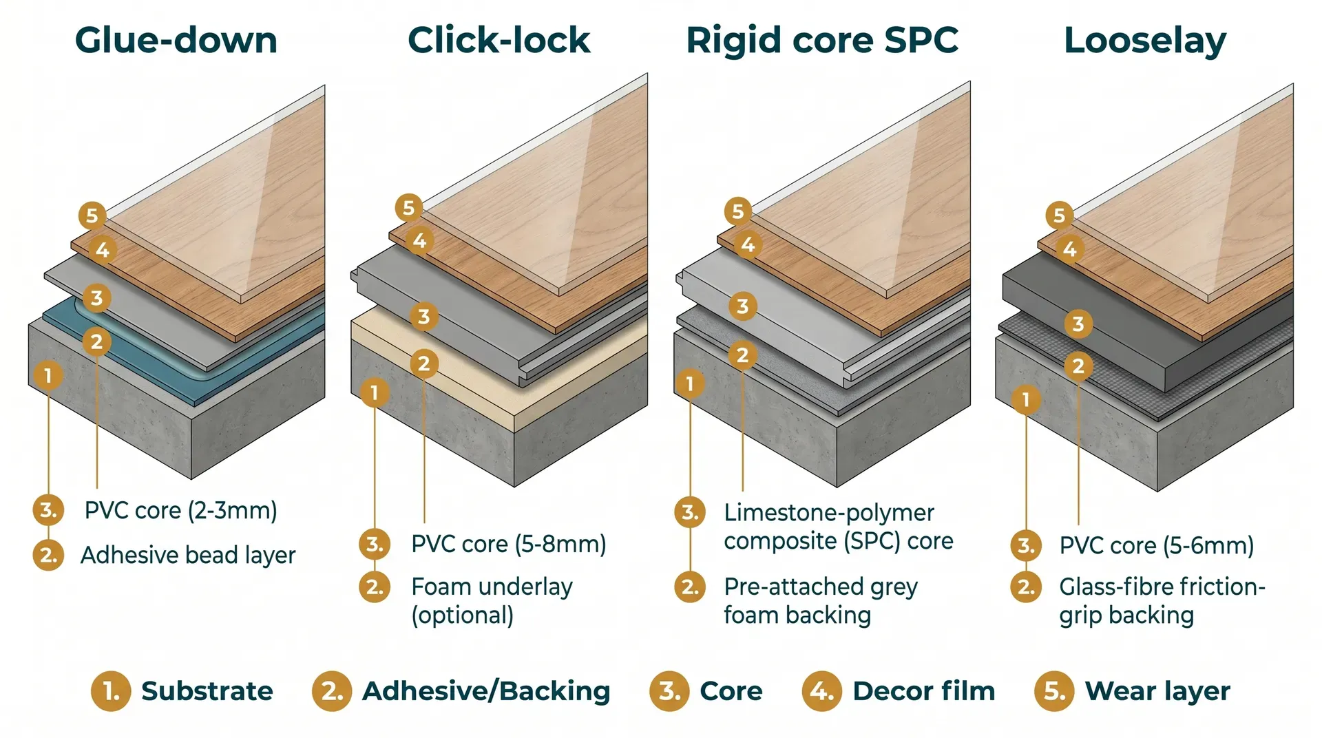 Technical isometric cutaway diagram showing four LVT format cross-sections side by side: glue-down with adhesive layer, click-lock with foam underlay and tongue-and-groove profile, rigid core SPC with pre-attached foam backing and dense limestone core, and looselay with glass-fibre friction backing. Each panel shows the layers from substrate to wear layer.