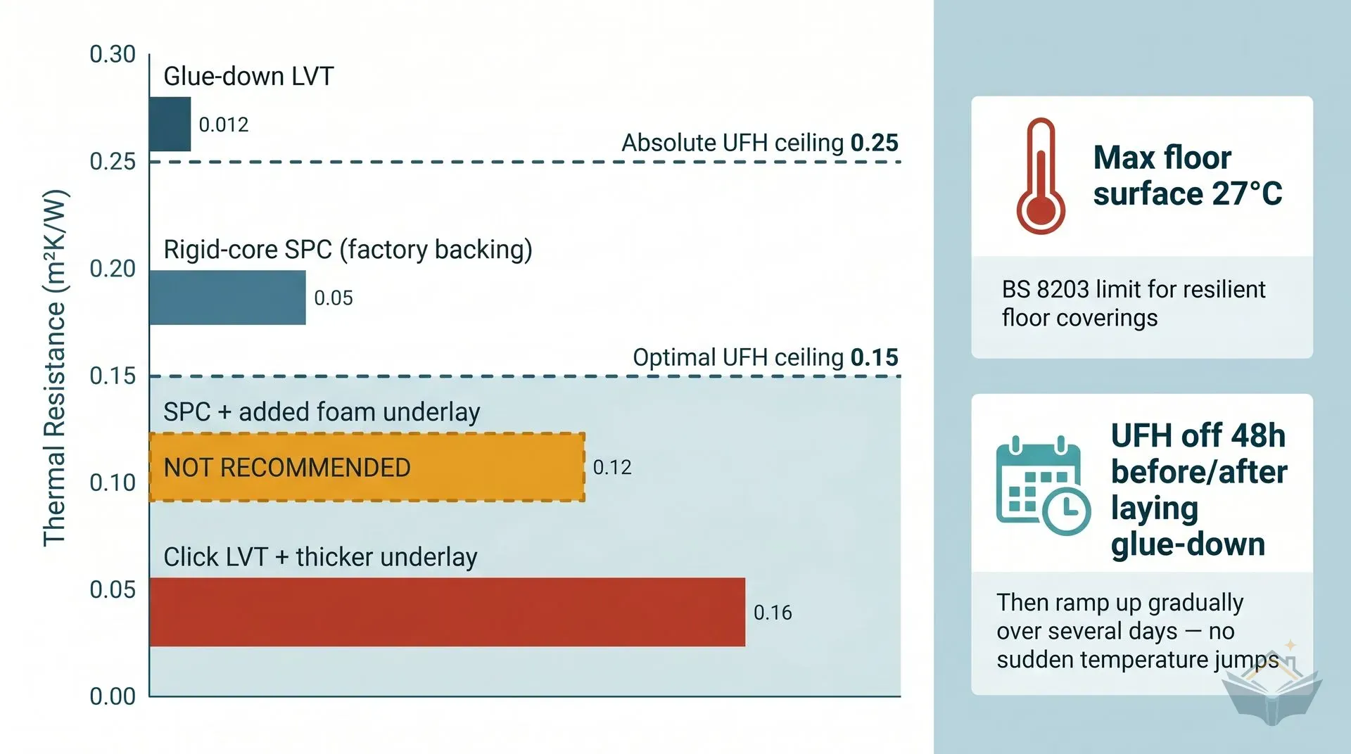 Infographic dashboard comparing the thermal resistance values of four LVT flooring formats against UFH ceiling thresholds. A horizontal bar chart shows glue-down LVT at 0.012 m²K/W, rigid-core SPC with factory backing at 0.05, SPC with added foam underlay at 0.12 marked as not recommended, and click LVT with thicker underlay at 0.16 crossing the optimal UFH ceiling line at 0.15. A side panel shows the 27°C maximum floor surface temperature limit and the 48-hour UFH switch-off rule before and after laying glue-down.