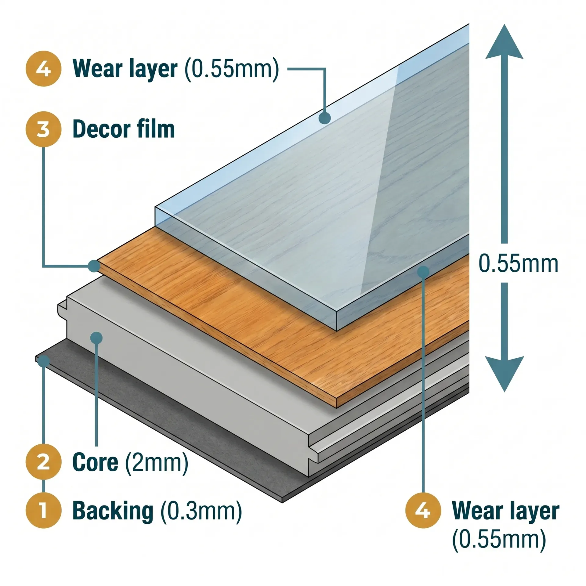 Close-up technical cross-section of a single LVT plank showing its four layers from bottom to top: backing, flexible PVC core, printed decor film with wood-grain pattern, and a highlighted transparent wear layer at the top with a dimension arrow indicating 0.55mm thickness.
