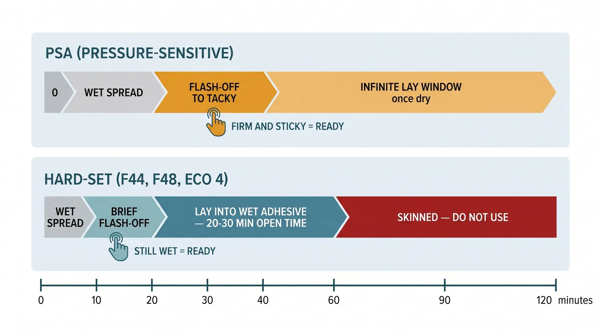 Side-by-side horizontal timeline infographic comparing PSA and hard-set LVT adhesive working windows from 0 to 120 minutes. The PSA bar shows wet spread, a 20-40 minute flash-off to tacky, then an infinite lay window once dry. The hard-set bar shows wet spread, a brief 5-10 minute flash-off, a 20-60 minute open time lay window, then a skinned danger zone. Touch-test icons indicate when each adhesive is ready.