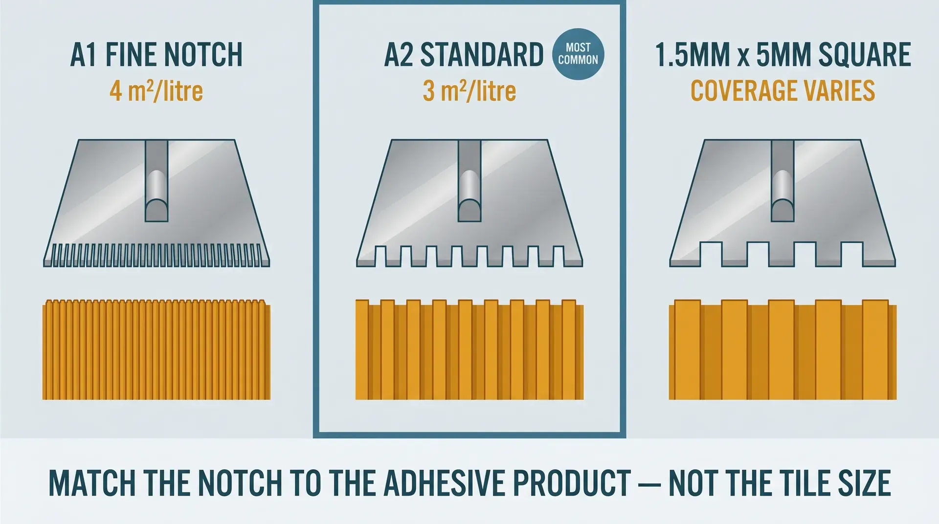 Infographic dashboard comparing three trowel notch profiles used for LVT adhesive side by side: A1 fine notch at 4 m² per litre, A2 standard notch at 3 m² per litre shown as most common, and 1.5mm x 5mm square notch. Each profile shows the trowel edge cross-section and the resulting adhesive ridge pattern on the substrate below it.