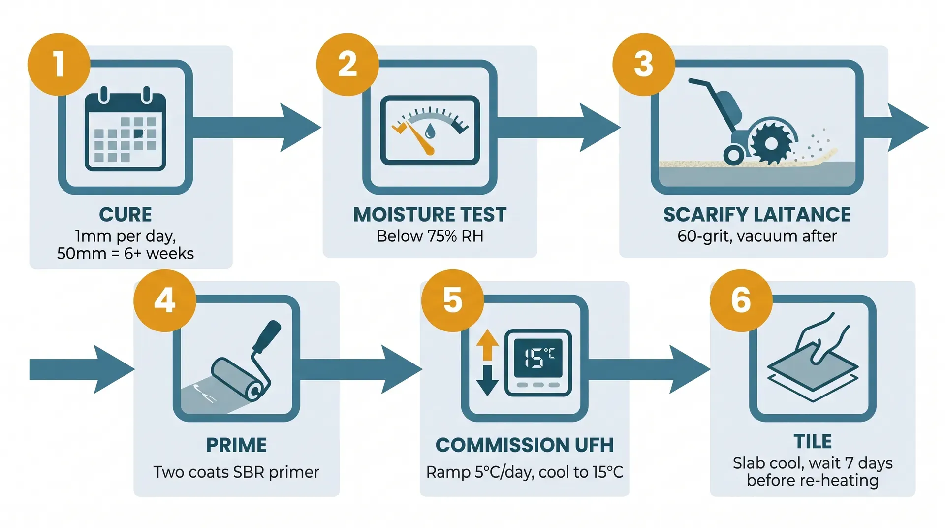 Flat vector process infographic showing the six-step anhydrite screed preparation sequence before porcelain tiling. Six numbered stations left to right: 1. Cure (calendar icon, 1mm per day), 2. Moisture Test (hygrometer below 75% RH), 3. Scarify Laitance (rotary scarifier icon), 4. Prime (roller applying two coats), 5. Commission UFH (thermostat ramping up then cooling to 15°C), 6. Tile (tile placed on cool primed screed). Each step in amber numbered circles with teal borders.