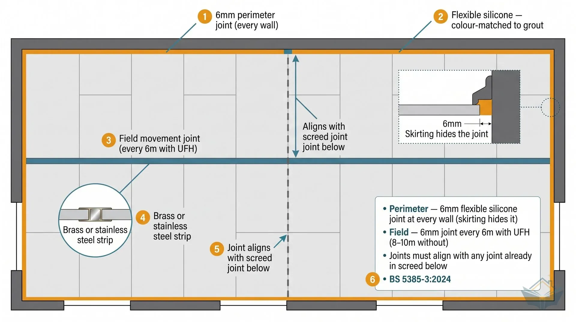 Plan-view technical diagram of a rectangular tiled extension floor showing BS 5385-3:2024 movement joint requirements. An amber 6mm perimeter joint band runs along all four walls with a cross-section inset showing the silicone joint hidden by the skirting board. A teal-highlighted field movement joint with a brass strip insert crosses the floor at the midpoint. A dashed vertical line indicates the alignment between the tile field joint and the crack-control joint in the screed below. A note panel in the corner summarises the three rules: perimeter 6mm at every wall, field joints every 6m with UFH, and joints must align with screed joints below.
