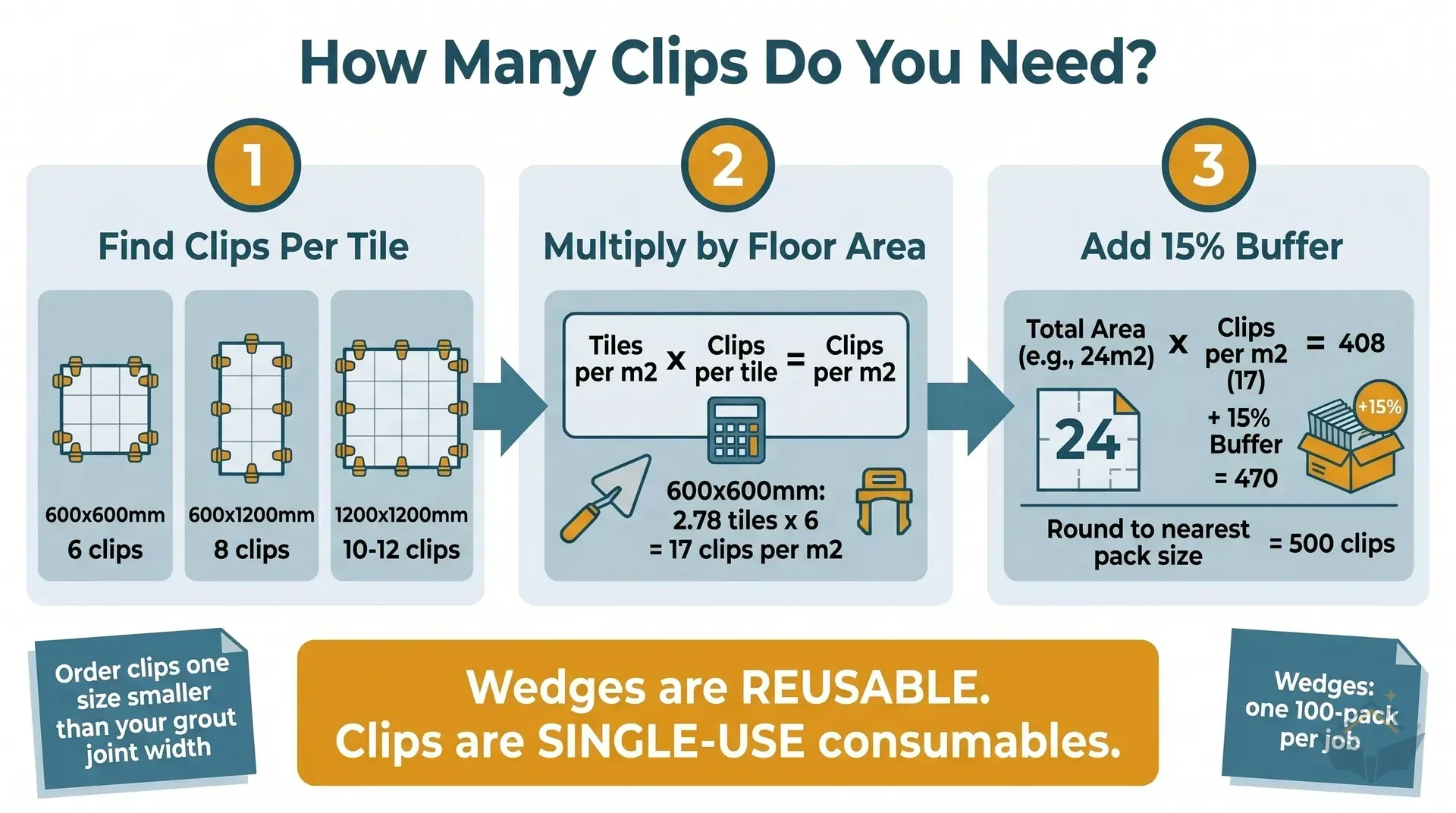 Infographic calculator showing tile levelling clip quantity by tile size. Three rows show 600x600mm at 17 clips per m2, 600x1200mm at 12-13 clips per m2, and 1200x1200mm at 8-9 clips per m2. A worked example box on the right shows a 24m2 kitchen floor using 600x600mm tiles: 24 x 17 = 408, plus 15 percent buffer = 470, rounded to 500-clip bulk pack. Teal header bars, amber calculation steps, white background.