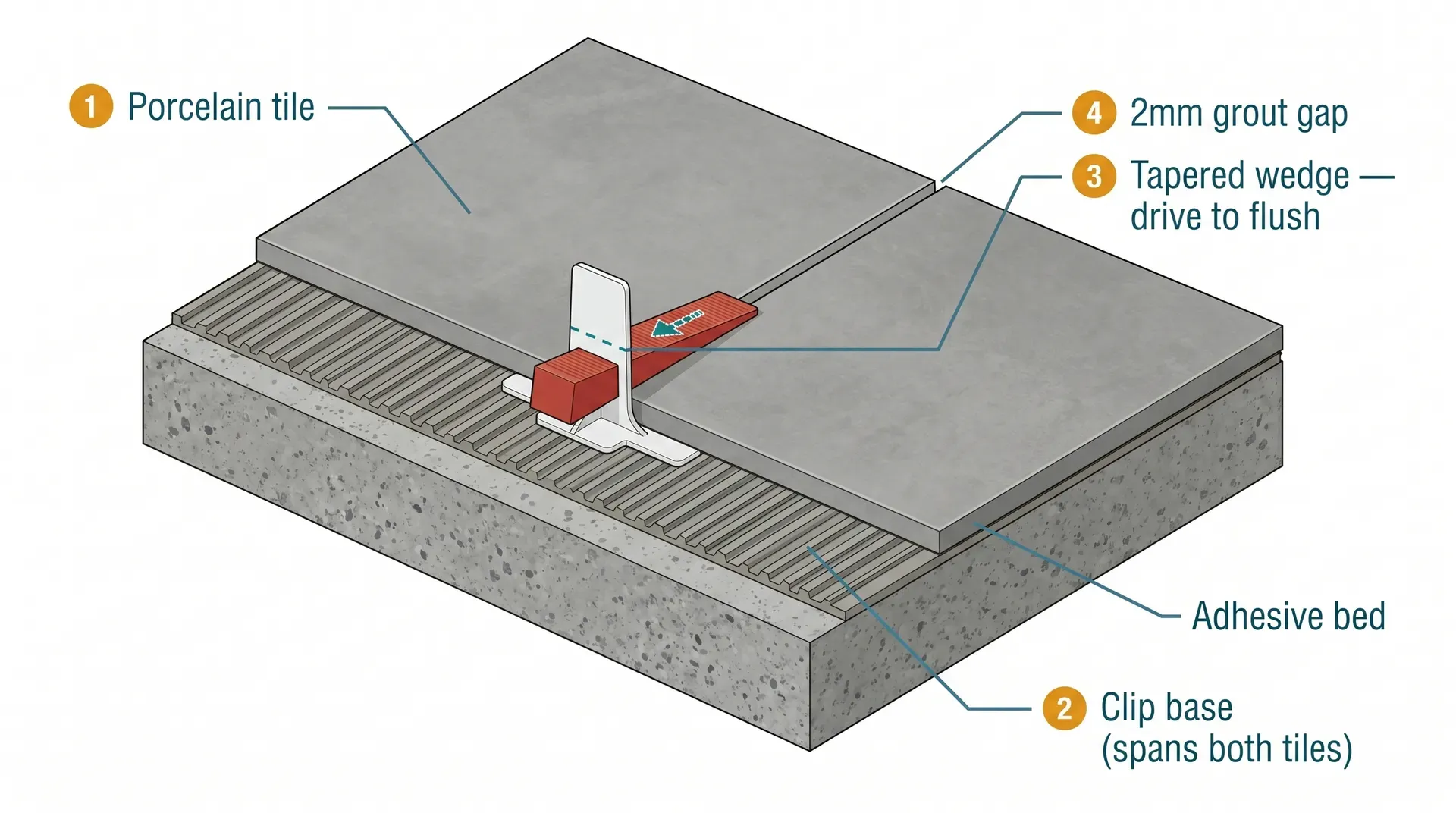 Technical isometric cutaway diagram showing two adjacent 600x600mm porcelain floor tiles in their adhesive bed with a tile levelling clip and wedge installed between them. The T-shaped white plastic clip spans beneath both tile edges with its stem protruding above the tile surface. A red tapered wedge is shown being driven through the clip stem slot. Callout labels identify the porcelain tile, clip base, tapered wedge, and the designed snap-off break-point on the clip stem just below tile level.