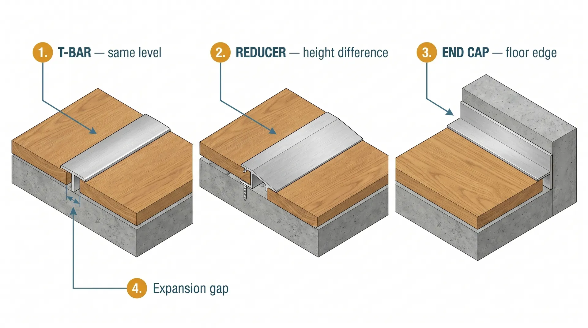 Technical isometric cutaway diagram showing three transition strip profile types side by side. The T-bar panel shows two floors at the same level with a T-shaped aluminium profile bridging a 10mm expansion gap. The reducer panel shows two floors at different heights with a sloped aluminium ramp descending from the higher to the lower floor. The end cap panel shows a single floor ending against a vertical wall with an L-shaped profile covering the exposed edge. Each panel shows subfloor, flooring, and aluminium profile layers with callout labels.