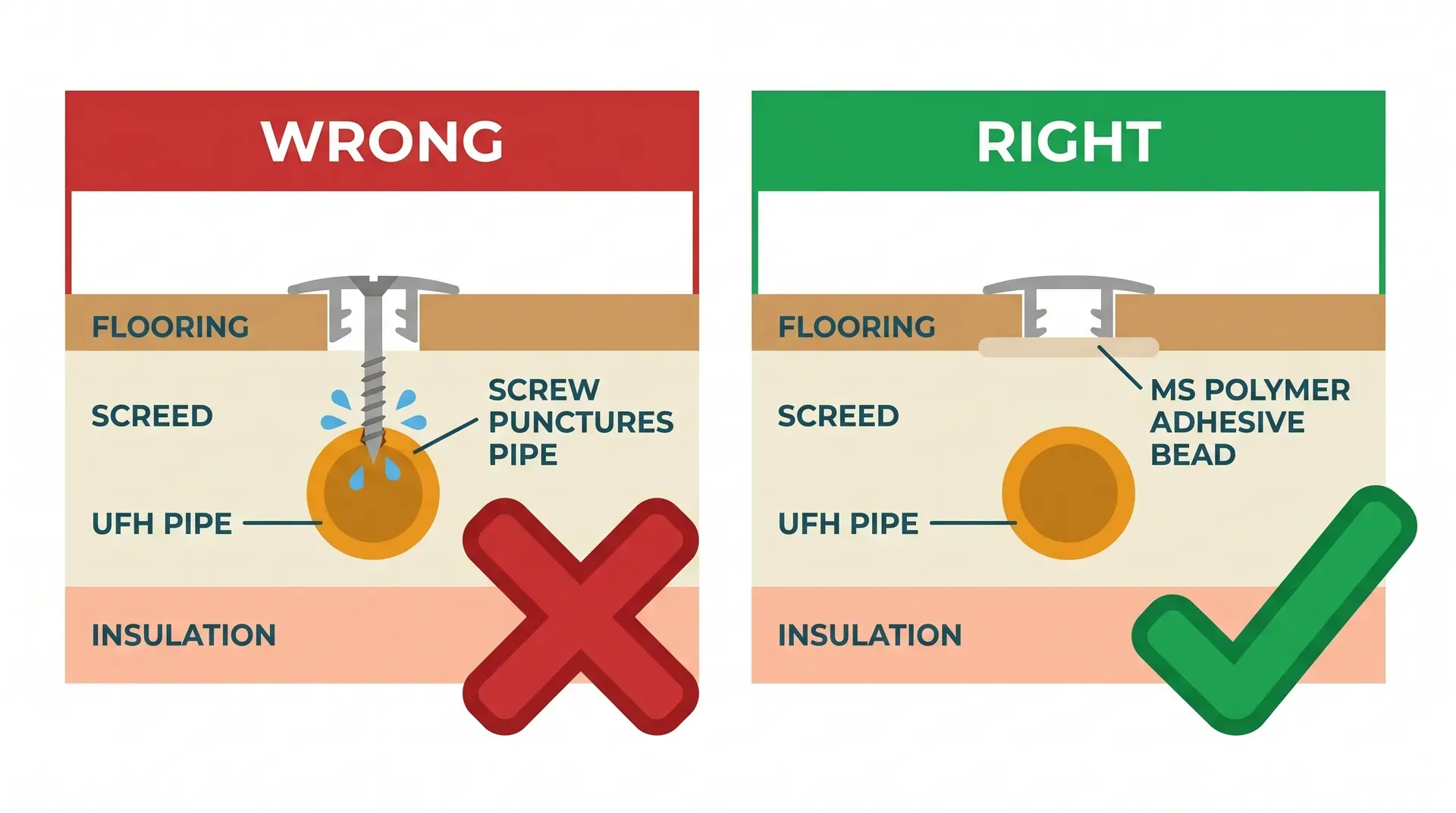 Side-by-side process infographic showing wrong and right methods for fixing a transition strip track over an underfloor heating system. The left wrong panel shows a screw penetrating through the screed into a UFH pipe causing a leak, with a red danger indicator. The right correct panel shows the track bonded to the screed surface with MS polymer adhesive, the UFH pipe intact below, with a green approval indicator. Both panels label the floor layers: flooring, screed, UFH pipe, and insulation.