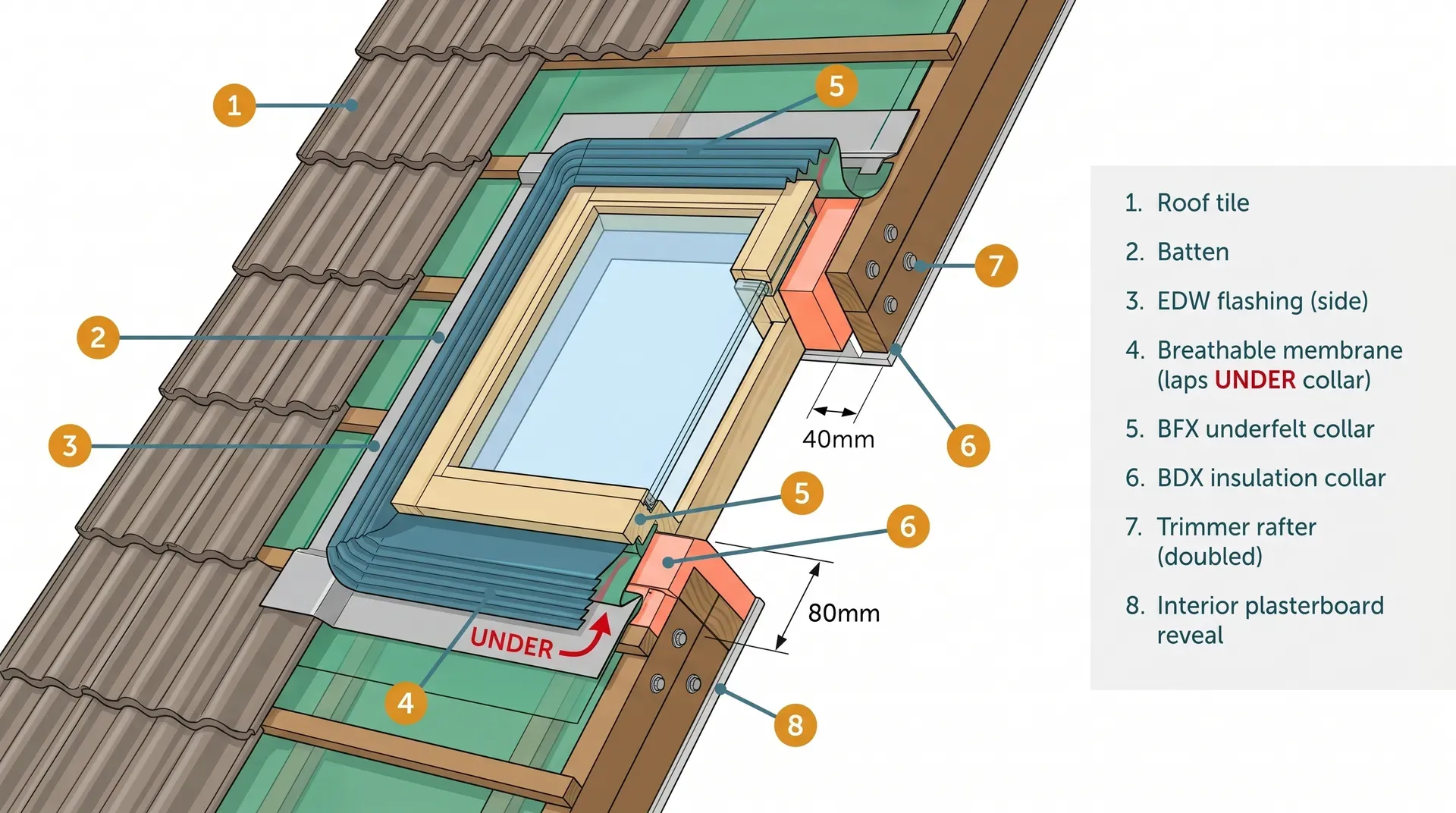Technical cutaway cross-section of a pitched roof window installation showing eight labelled layers: roof tile, batten, EDW flashing side apron, breathable membrane lapping under the BFX collar, BFX underfelt collar, BDX insulation collar, doubled trimmer rafters, and interior plasterboard reveal. A red 'UNDER' arrow highlights the critical membrane lap direction. Dimension lines show 40mm side clearance and 80mm bottom clearance.
