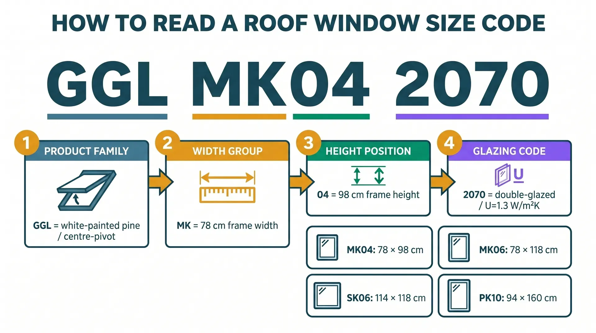Flat vector infographic breaking down the roof window product code 'GGL MK04 2070' into four colour-coded segments: GGL (product family, white-painted pine centre-pivot), MK (width group, 78cm), 04 (height position, 98cm), and 2070 (glazing code, double-glazed U=1.3). A 2x2 size grid shows dimensions for MK04, MK06, SK06, and PK10.