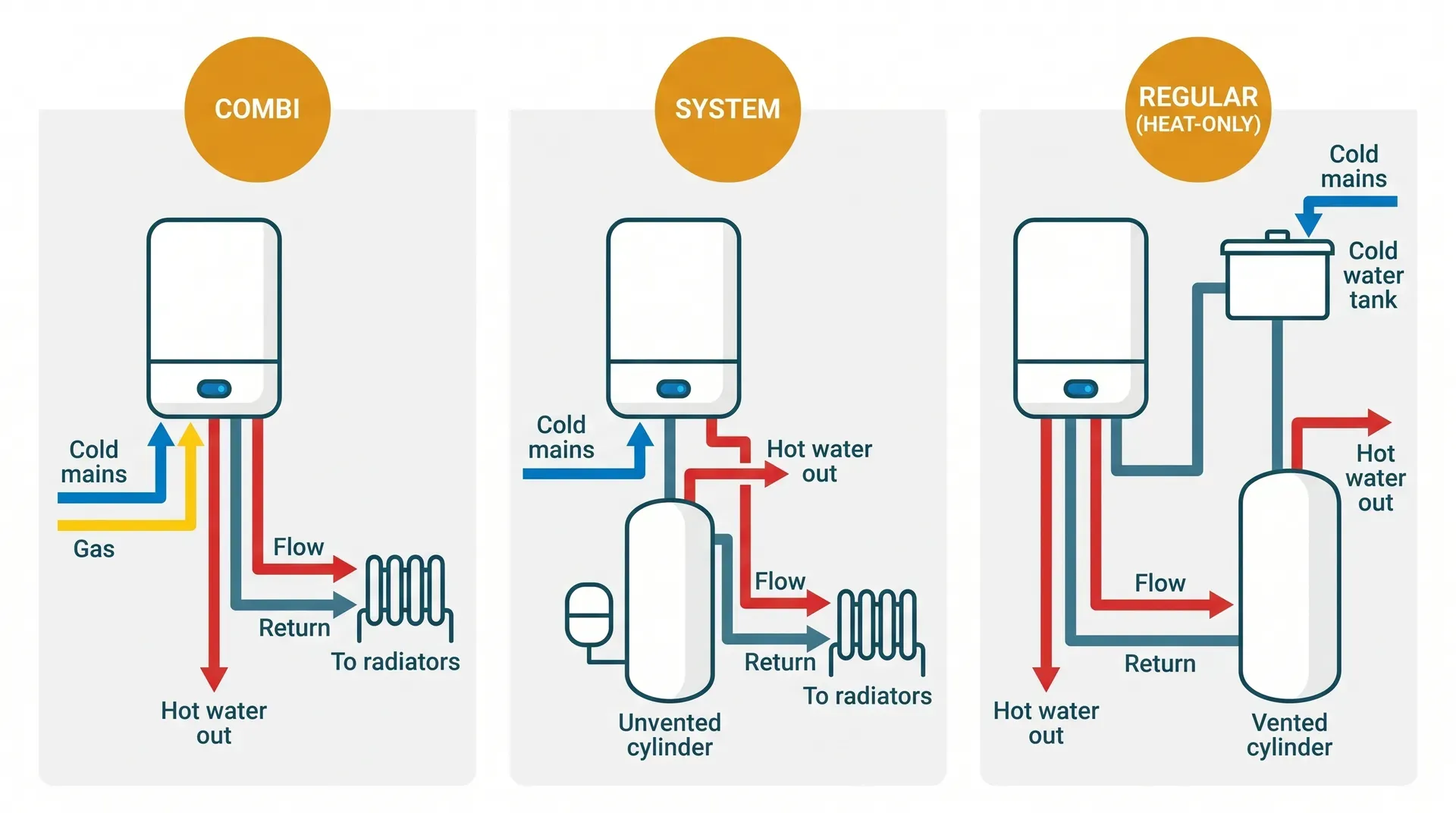 Flat vector infographic showing three side-by-side diagrams of UK boiler configurations: Combi (boiler only, cold mains and hot water direct, no cylinder), System (boiler with unvented cylinder, hot water from stored reservoir), and Regular (boiler with loft cold water tank and vented cylinder), each with labelled pipework for cold mains, gas, hot water output, and radiator connections.