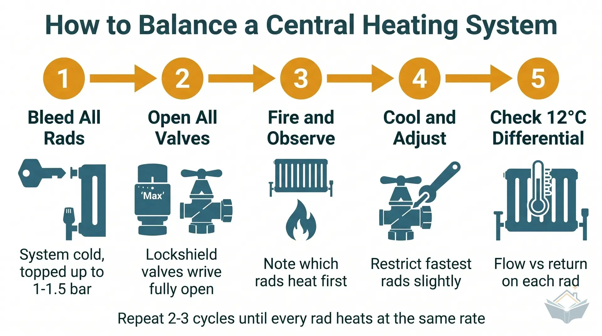 Seven-step flat vector process infographic showing the radiator balancing procedure. Step 1: bleed all radiators cold. Step 2: fully open all lockshield and TRV valves. Step 3: fire system and note heating order. Step 4: let system cool to ambient. Step 5: close lockshields starting with fastest-heating radiator. Step 6: refire and measure 12-degree flow-return differential with contact thermometer. Step 7: fine-tune each lockshield until all rads reach target. Amber numbered circles, teal arrows, dark teal labels on white background.