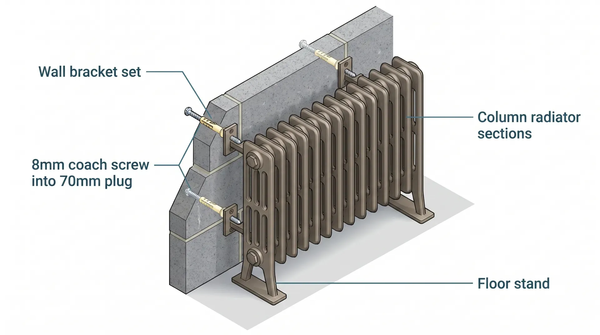 Technical isometric diagram showing a heavy column radiator mounted on a solid masonry wall with four evenly spaced wall bracket sets, each secured with 8mm coach screws into 70mm wall plugs, and two floor stands at the base providing load support.
