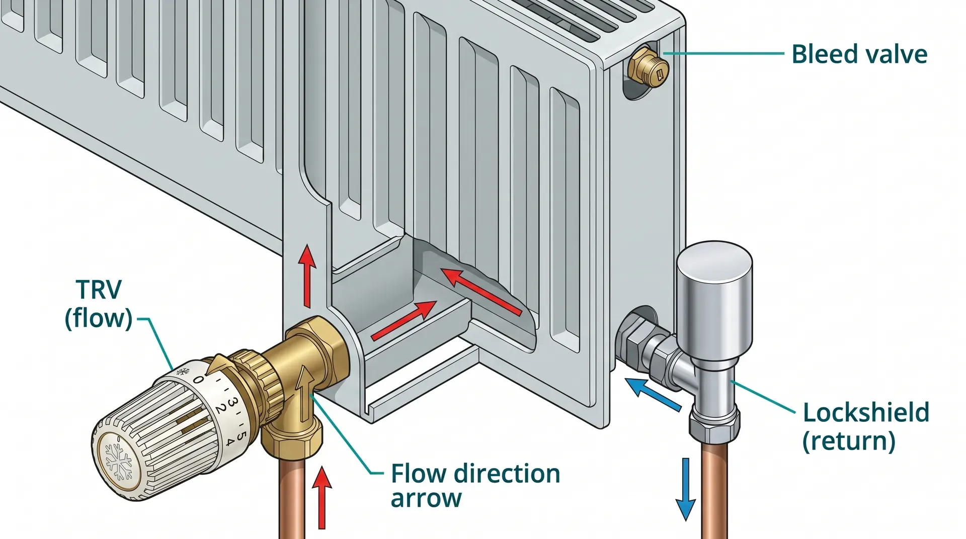 Technical diagram showing a thermostatic radiator valve (TRV) on the left with its 0-5 temperature dial and flow direction arrow, and a lockshield valve on the right with its plain shroud cap and square spindle, both fitted to the bottom corners of a panel radiator with the internal flow path shown in cutaway and a bleed valve at the top-right corner.