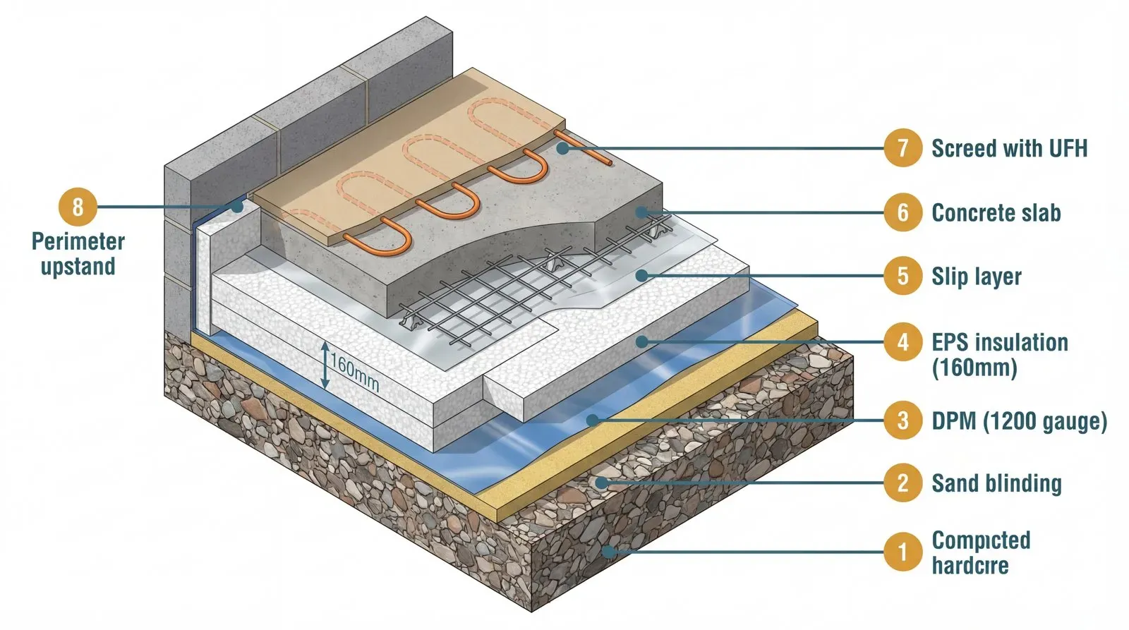 Cross-section of a ground-bearing floor slab showing EPS insulation boards laid above DPM with dimension annotations for thickness and layer sequence