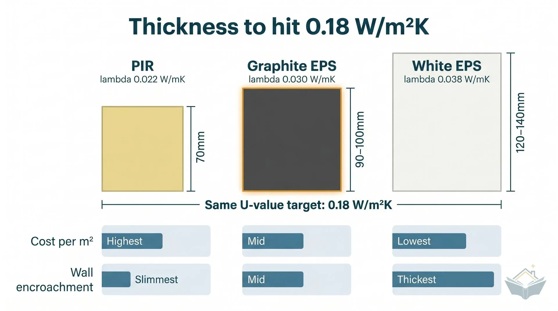 Side-by-side dashboard comparing the insulation board thickness needed to achieve a 0.18 W/m²K U-value target using three materials: a slim 70mm PIR board at lambda 0.022, a medium 90-100mm dark grey graphite EPS board at lambda 0.030, and a tall 120-140mm white EPS board at lambda 0.038, with data tiles showing relative cost and wall encroachment for each.