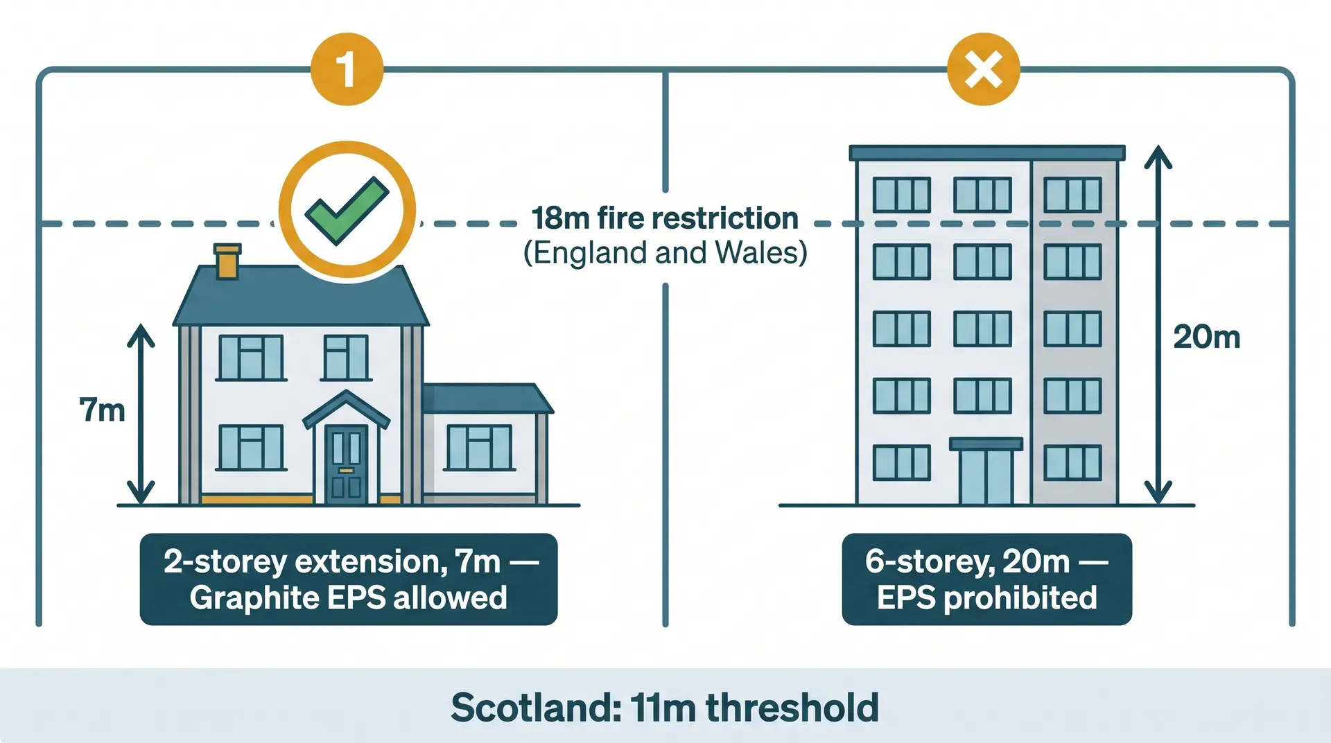 Side-by-side comparison of a 7m two-storey UK house with extension showing graphite EPS is permitted, and a 20m six-storey block of flats where EPS is prohibited, with an 18m threshold line marking the England and Wales fire restriction cutoff.