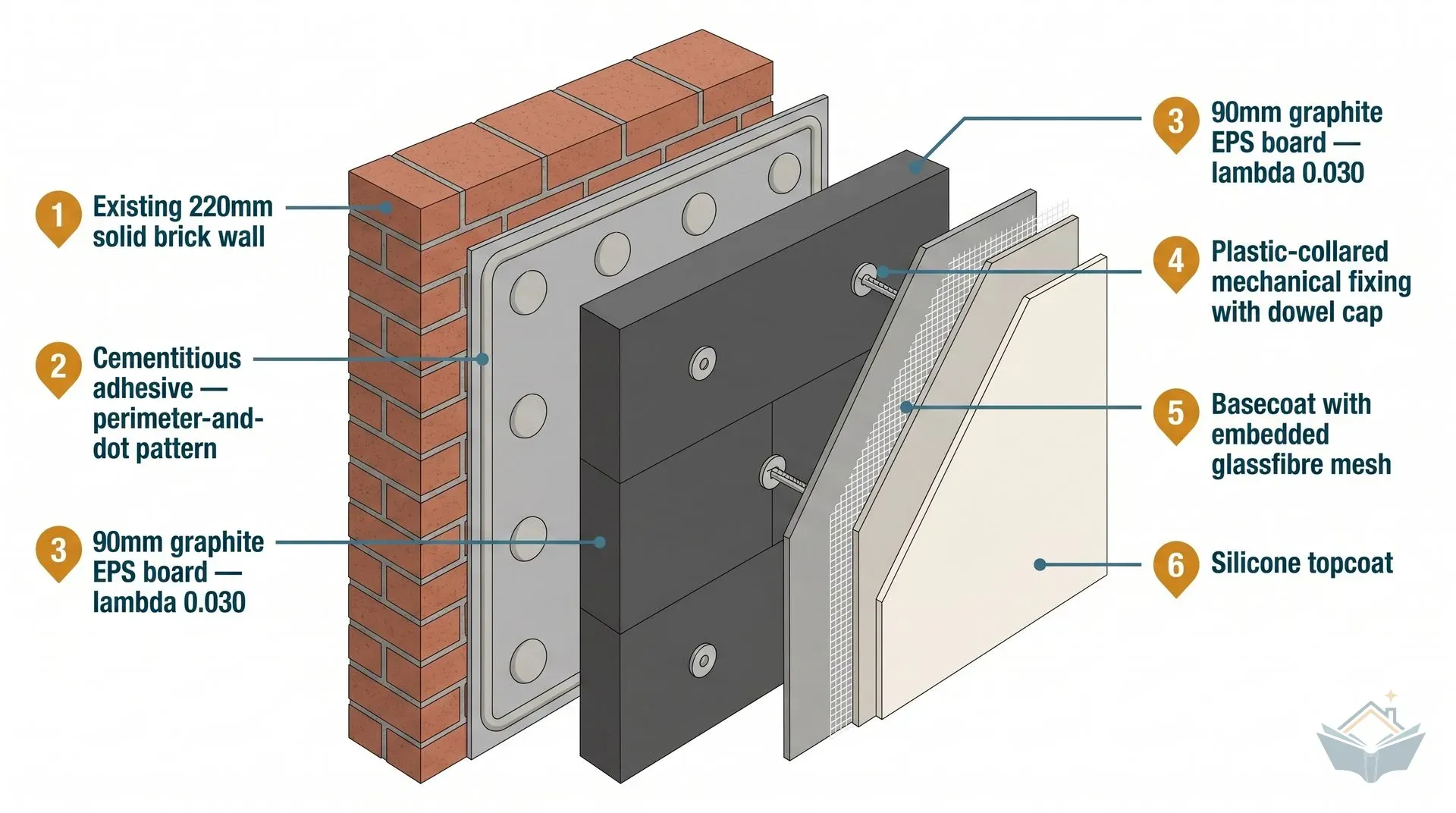 Isometric cutaway cross-section of a complete EWI build-up on a 220mm solid brick wall, showing six annotated layers: the existing brick wall, cementitious adhesive applied in a perimeter-and-dot pattern, a 90mm dark grey graphite EPS board, plastic-collared mechanical fixings with dowel caps, a basecoat with embedded glassfibre mesh, and a cream silicone topcoat finish.