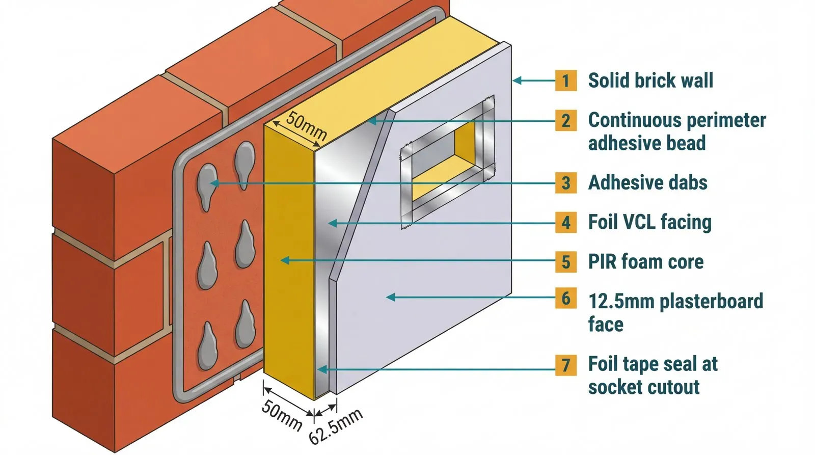 Cross-section of insulated plasterboard bonded to a solid brick wall, showing PIR foam core, plasterboard face, and adhesive dabs with annotation labels