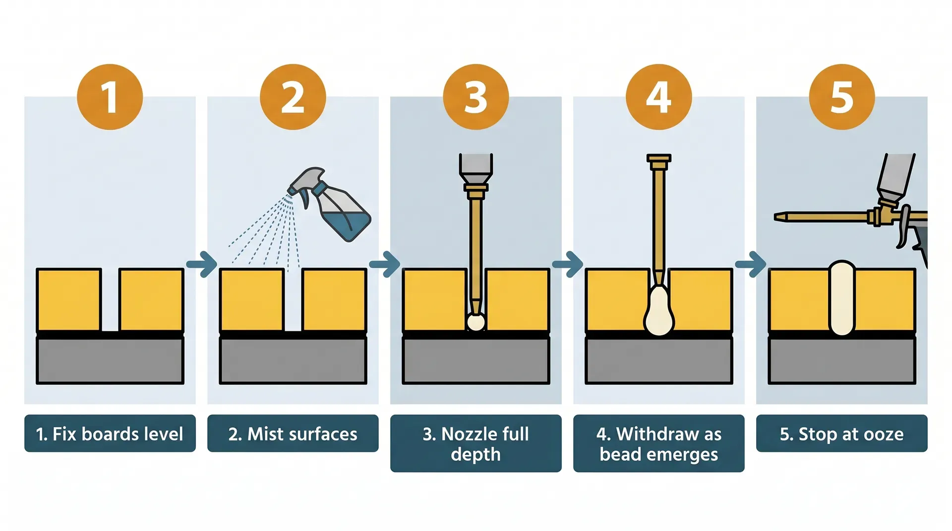 A five-panel flat vector infographic showing the correct sequence for applying low-expansion foam between PIR insulation boards: panel 1 shows boards fixed and level with an empty gap; panel 2 shows a spray bottle misting the gap surfaces; panel 3 shows the foam gun nozzle plunged to full depth; panel 4 shows the nozzle being withdrawn as cream foam fills from the bottom up; panel 5 shows foam slightly proud of the surface with the gun moved away.