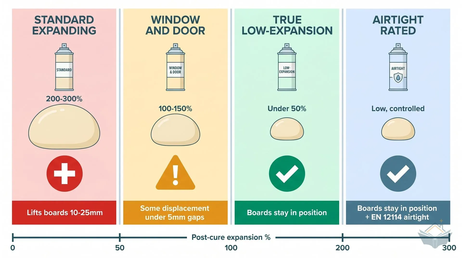 Four-column infographic comparing polyurethane foam types by post-cure expansion percentage. Standard expanding foam (200-300%) shows a large cream blob and a red cross indicating it lifts PIR boards by 10-25mm. Window and door foam (100-150%) shows a moderate blob and an amber warning badge indicating some displacement in gaps under 5mm. True low-expansion foam (under 50%) and airtight-rated foam both show small controlled blobs with green tick badges confirming boards stay in position, with the airtight variant also meeting EN 12114. A horizontal scale bar runs along the bottom.