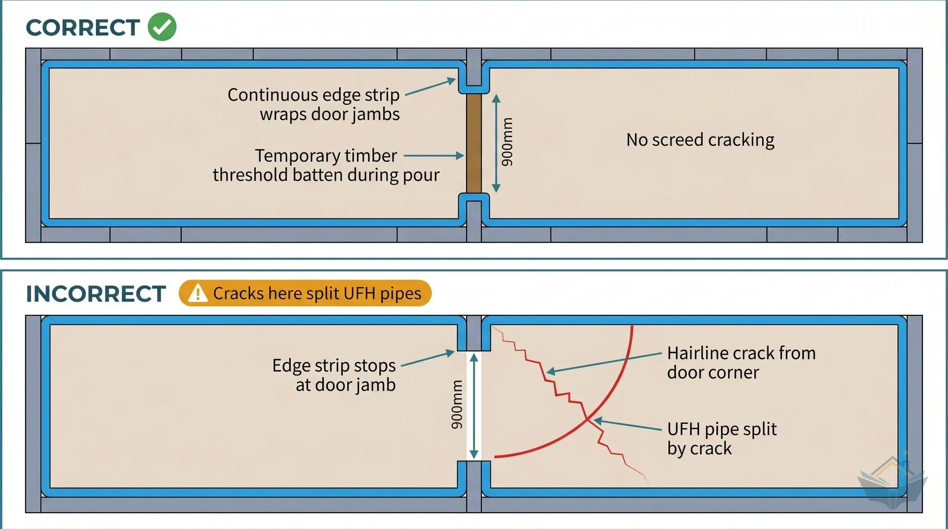 Top-down plan view showing two rooms connected through a doorway, comparing correct and incorrect perimeter edge strip installation. The CORRECT panel shows a continuous blue foam strip running along all walls and wrapping unbroken across the doorway threshold, with a temporary timber batten during the screed pour and no cracking. The INCORRECT panel shows the strip stopping at the door jambs, with a jagged red hairline crack running from the doorway corner across the screed and splitting a UFH pipe.