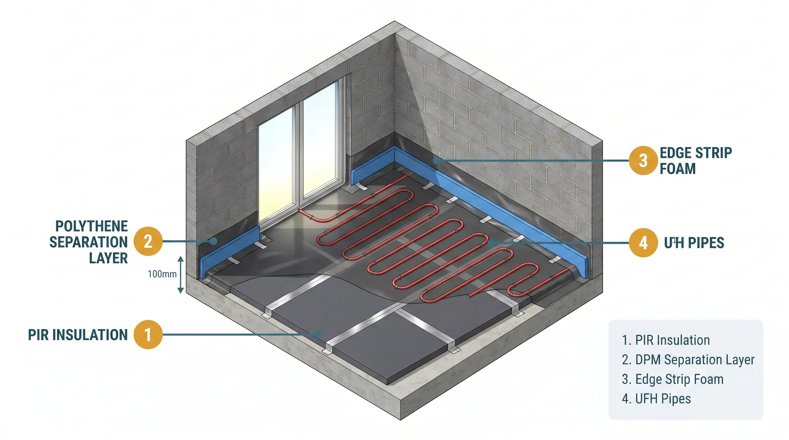 Blue closed-cell polyethylene foam perimeter edge strip installed around the perimeter of a room before a liquid screed pour, with a polythene apron taped to the DPM separation layer over PIR floor insulation