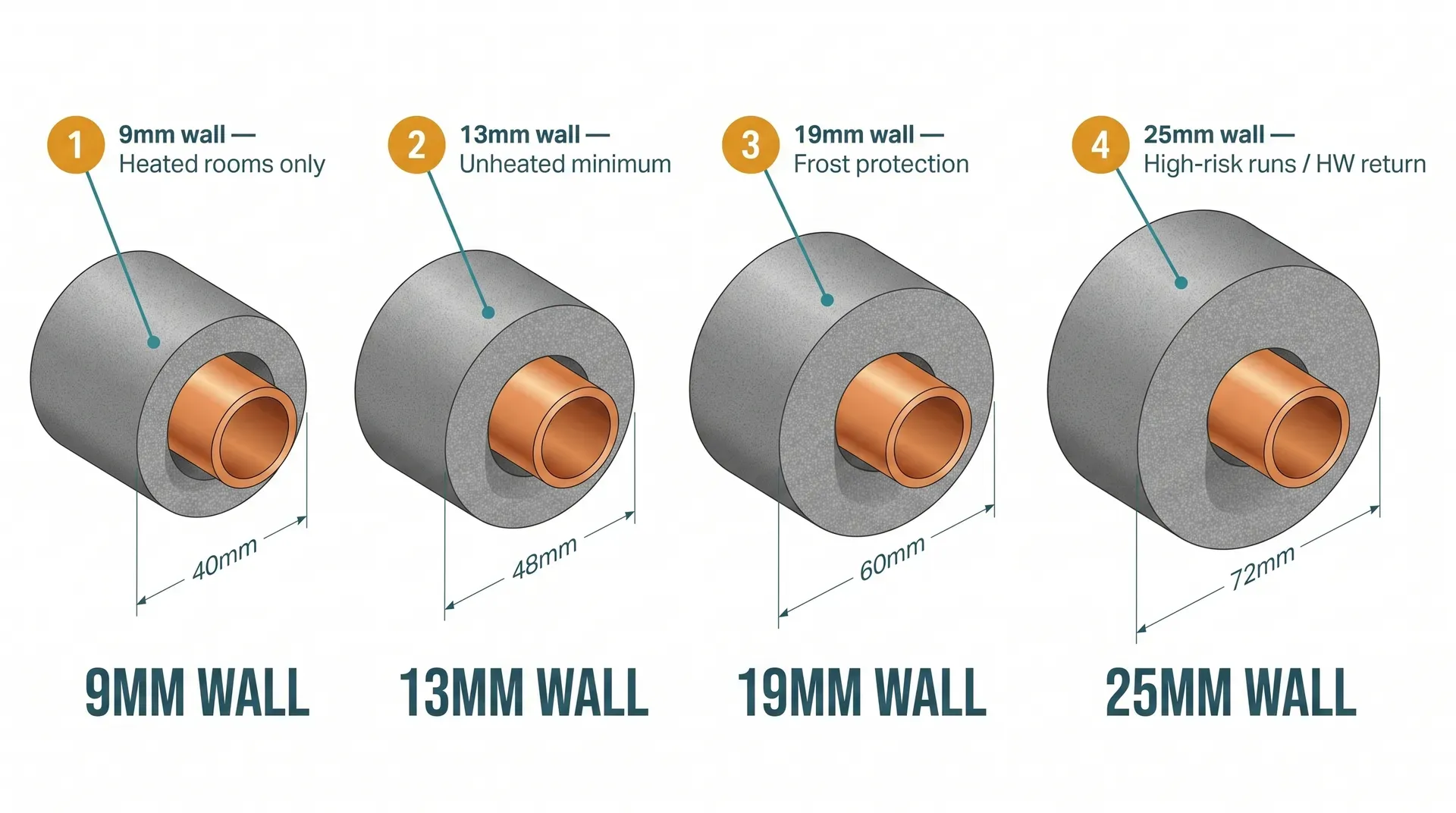 Four isometric cross-section diagrams comparing pipe lagging wall thicknesses on a 22mm copper pipe: 9mm (heated rooms only, 40mm OD), 13mm (unheated minimum, 48mm OD), 19mm (frost protection, 60mm OD), and 25mm (high-risk runs and hot water return, 72mm OD). Grey foam surrounds a copper-orange bore in each section, with amber numbered callouts and dimension lines.