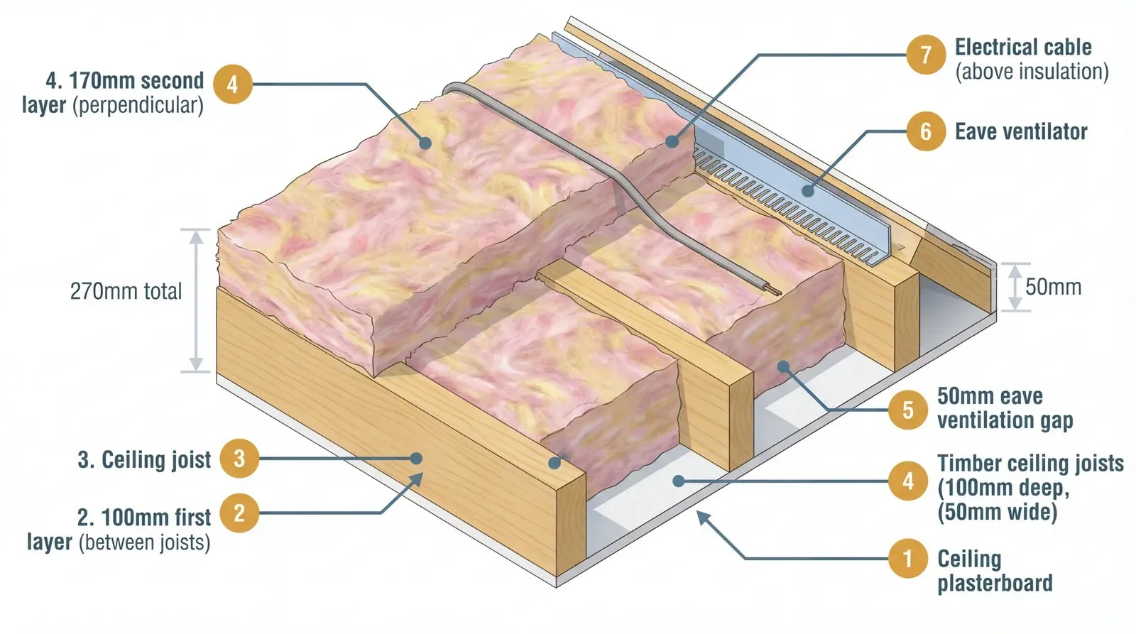 Isometric technical diagram showing a 120mm PIR insulation board laid flat on trestles with a straight edge clamped along the cut line and a fine-toothed handsaw mid-cut. An inset detail shows the clean cut edge with intact foam and foil faces. Safety icons for dust mask and glasses are included.